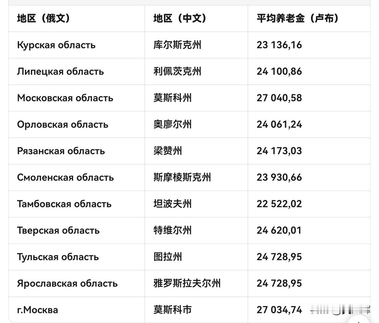 对于拿着社会平均工资、拥有30年参保工龄的俄罗斯上班族，退休后每月能领取约2.8