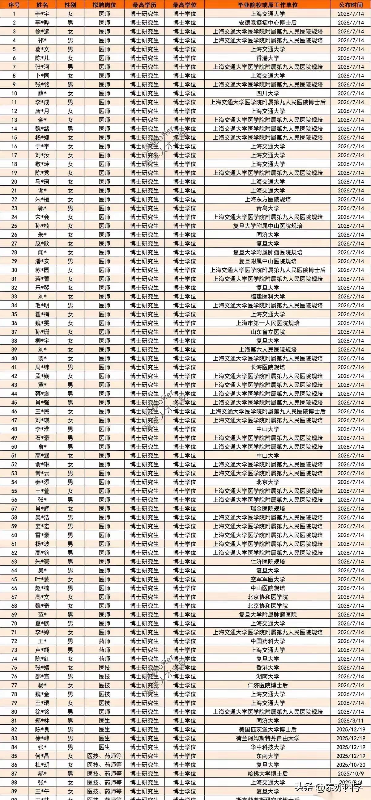 今天看到上海一家医院招 91 个医生岗位，居然全要博士，一个硕士都不要，这情况真