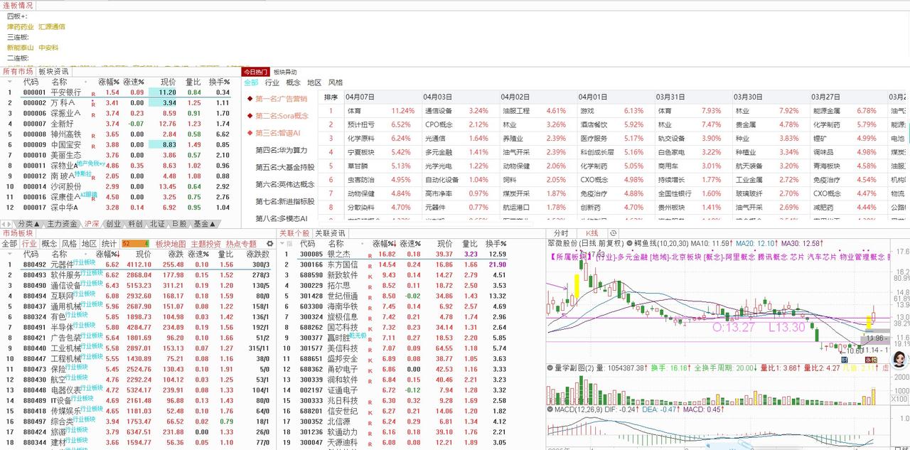 （2026年04月09日）星期四的大盘走势：
2026年4月9日大盘走势分析与后