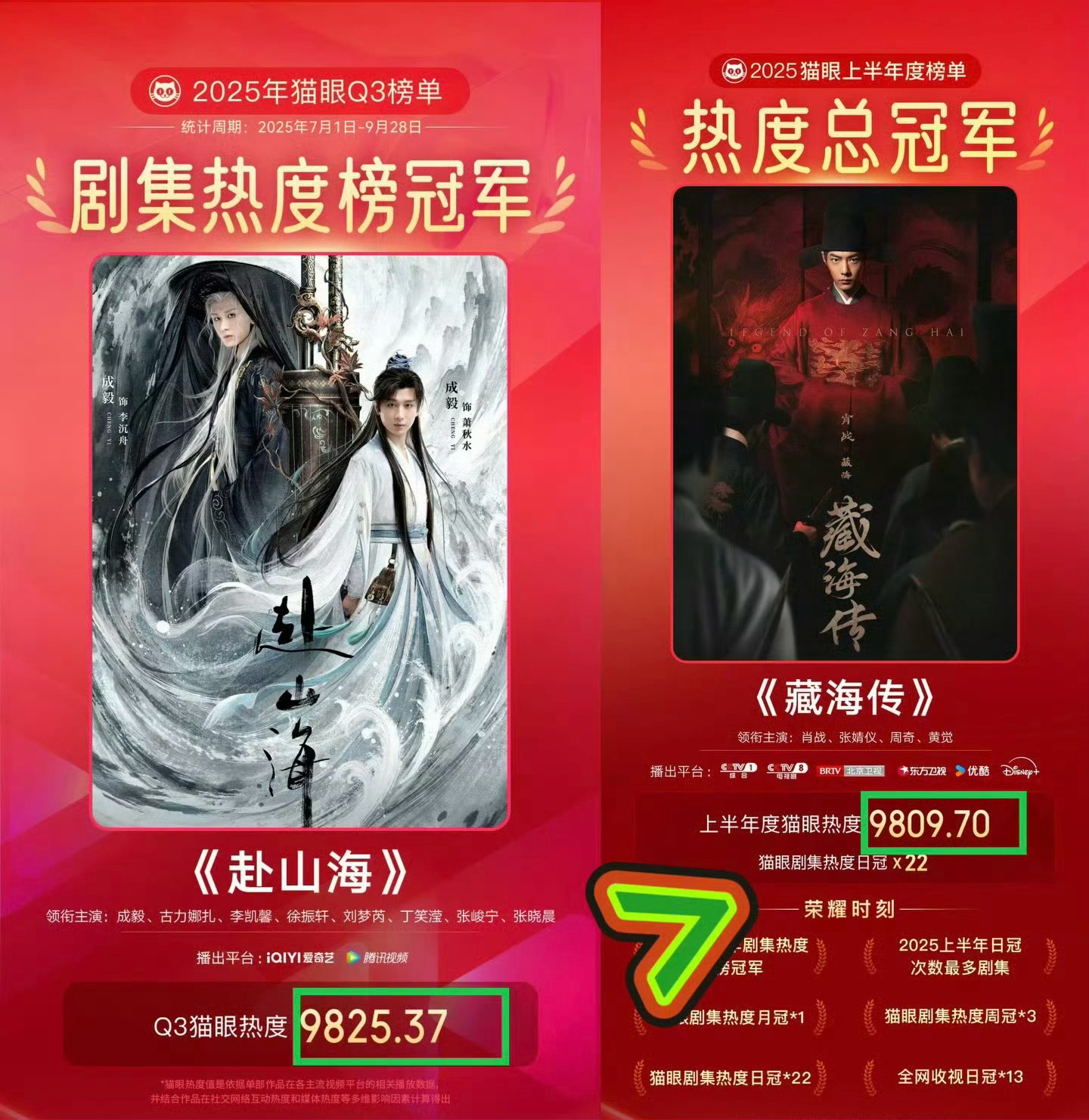 《赴山海》《藏海传》都说自己是冠军！[淚奔][淚奔][淚奔]赴山海成毅赴山海剧集