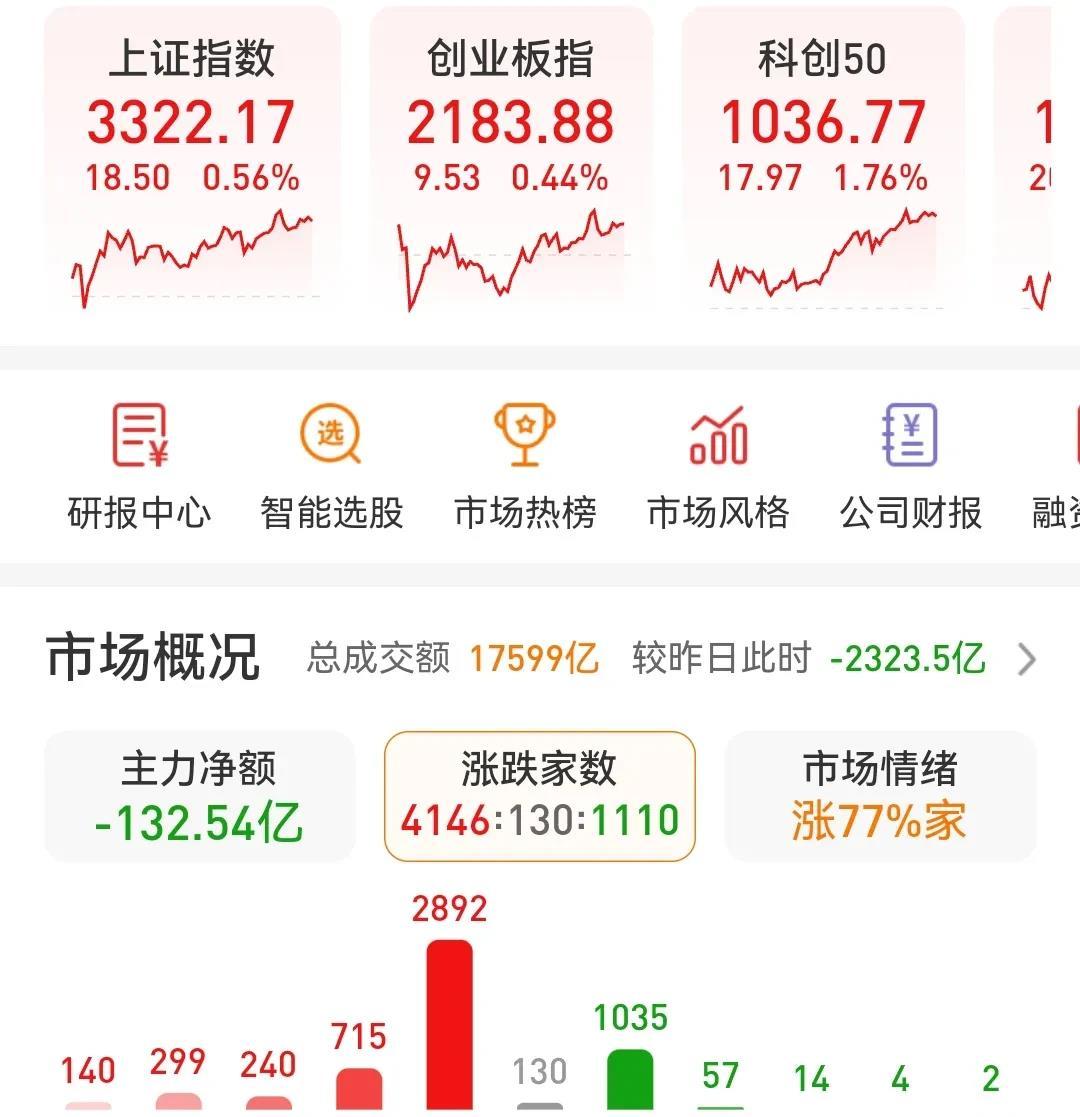 今天的股市表现值得关注。全天成交量为1.76万亿，较前日缩量2300亿，最高点3