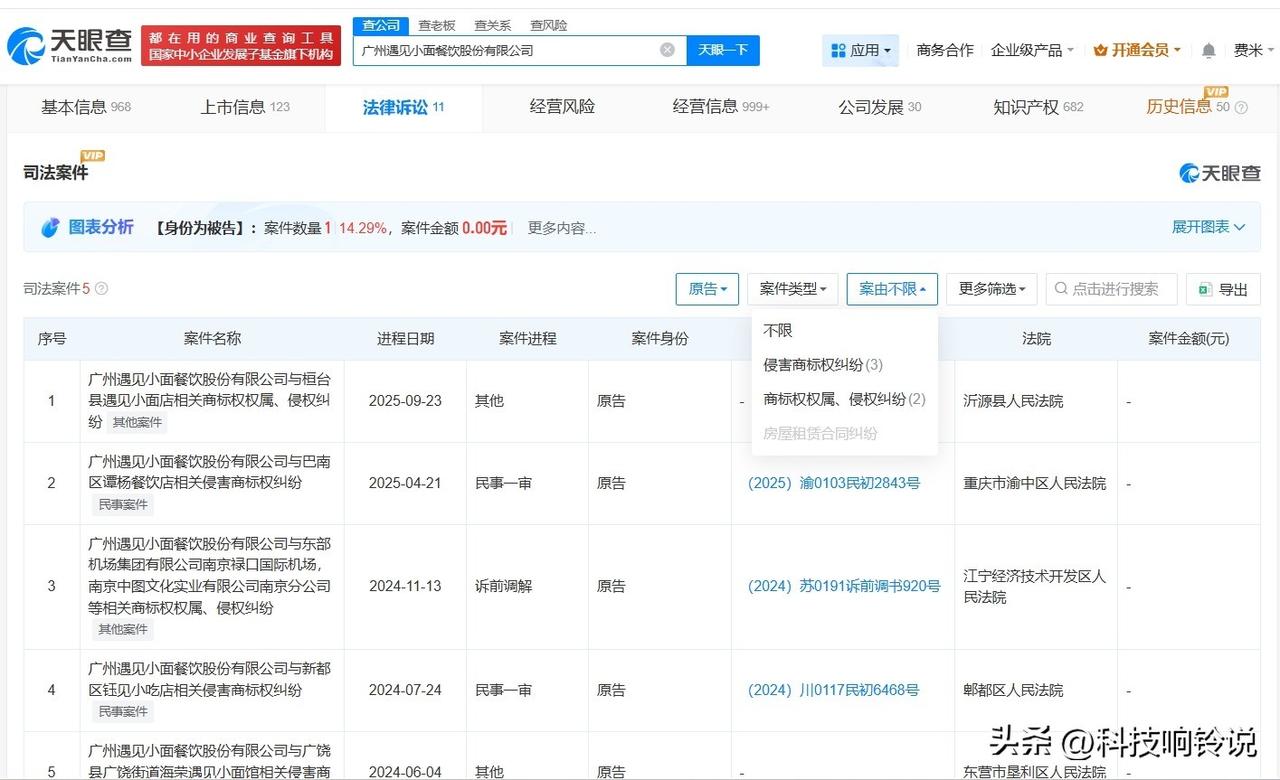 【遇见小面曾发起多起商标侵权诉讼 遇见小面已注册渝见小面商标】遇见小面创始人就商