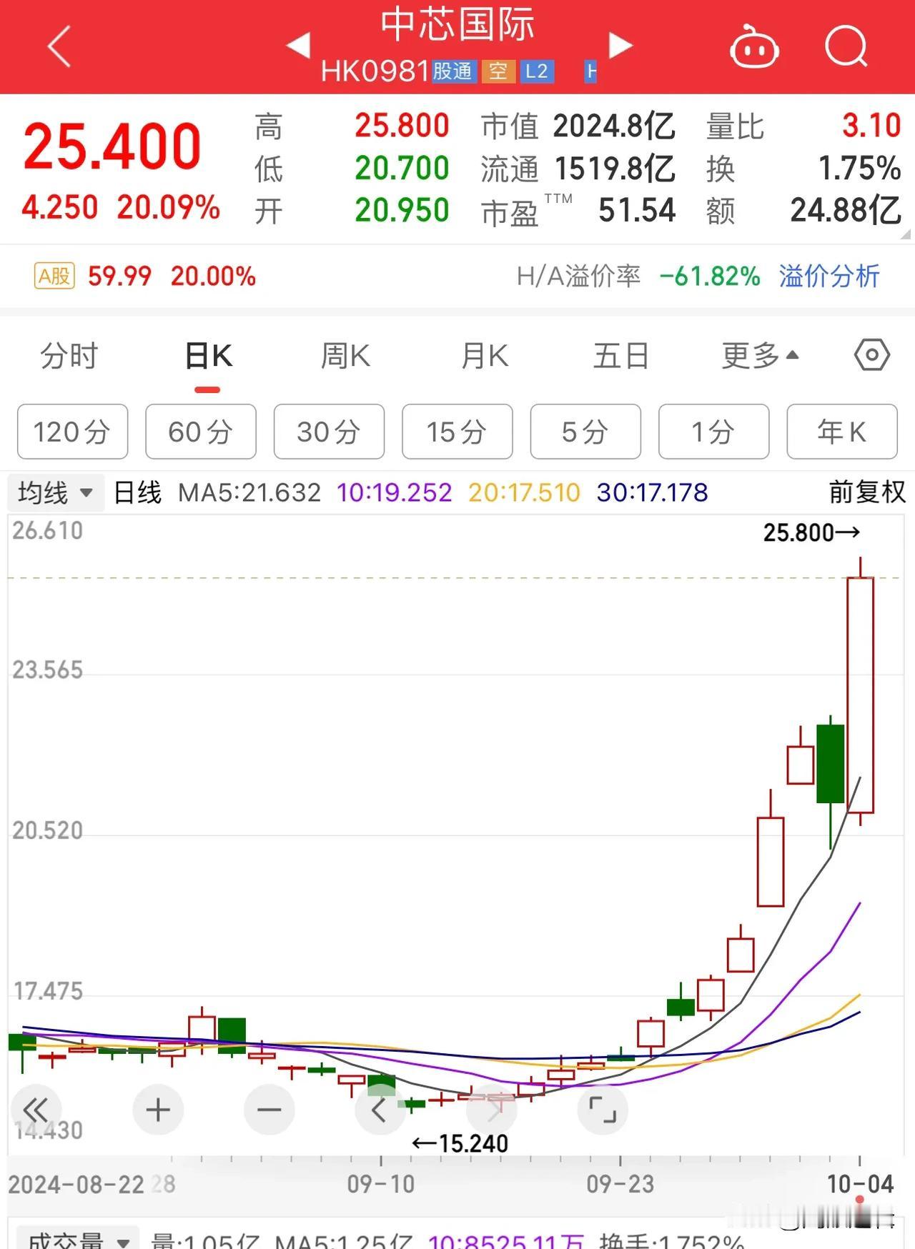 节后芯片股要疯狂了，今日港股中芯国际盘中居然暴涨20%！
       正在很多