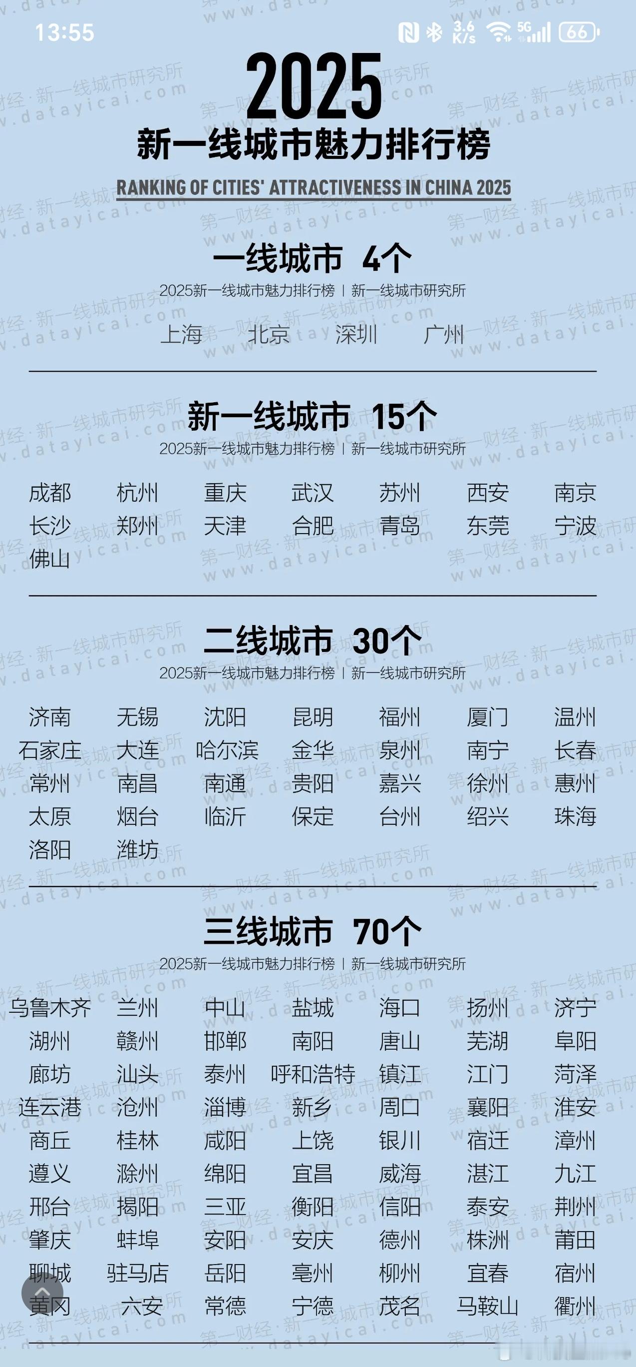 2025新一线城市官宣济南一步之遥痛失一线城市称号，而青岛却是，这下谁是省会又解