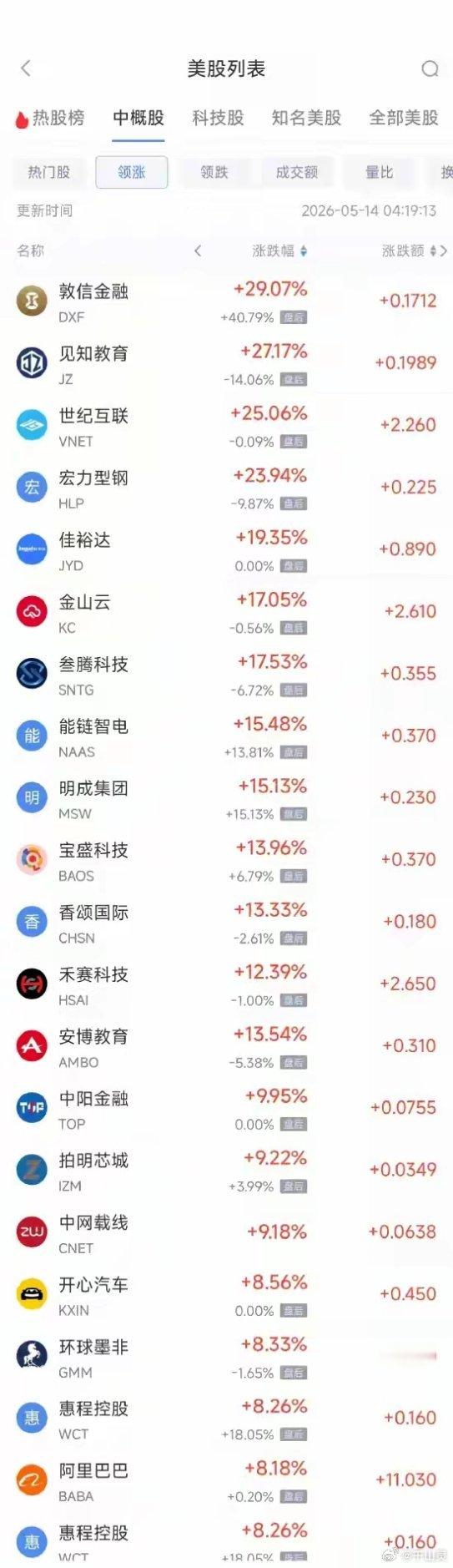 深夜大爆发！中概股集体走强！金龙指数大涨3.89%，金山云狂涨17.05%，阿里