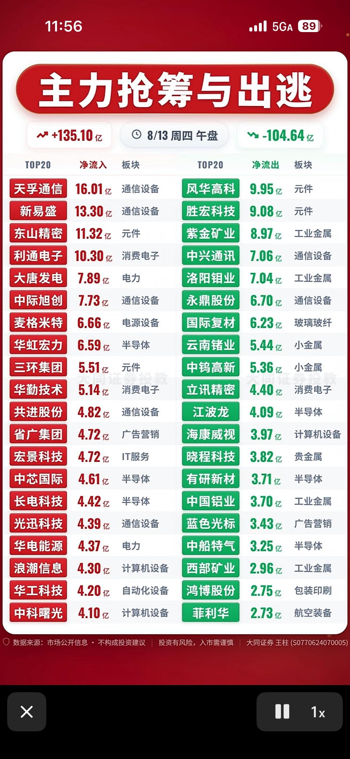 8月13日主力资金抢筹与出逃前20名个股揭晓，股市红绿交错，涨跌互现。

8月1