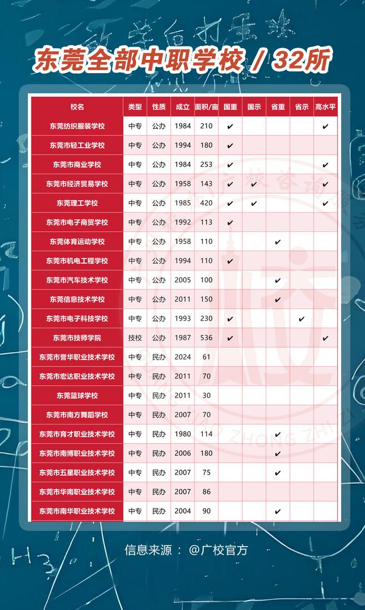 东莞全部公办民办中职学校名单汇总32所
东莞公办中专学校