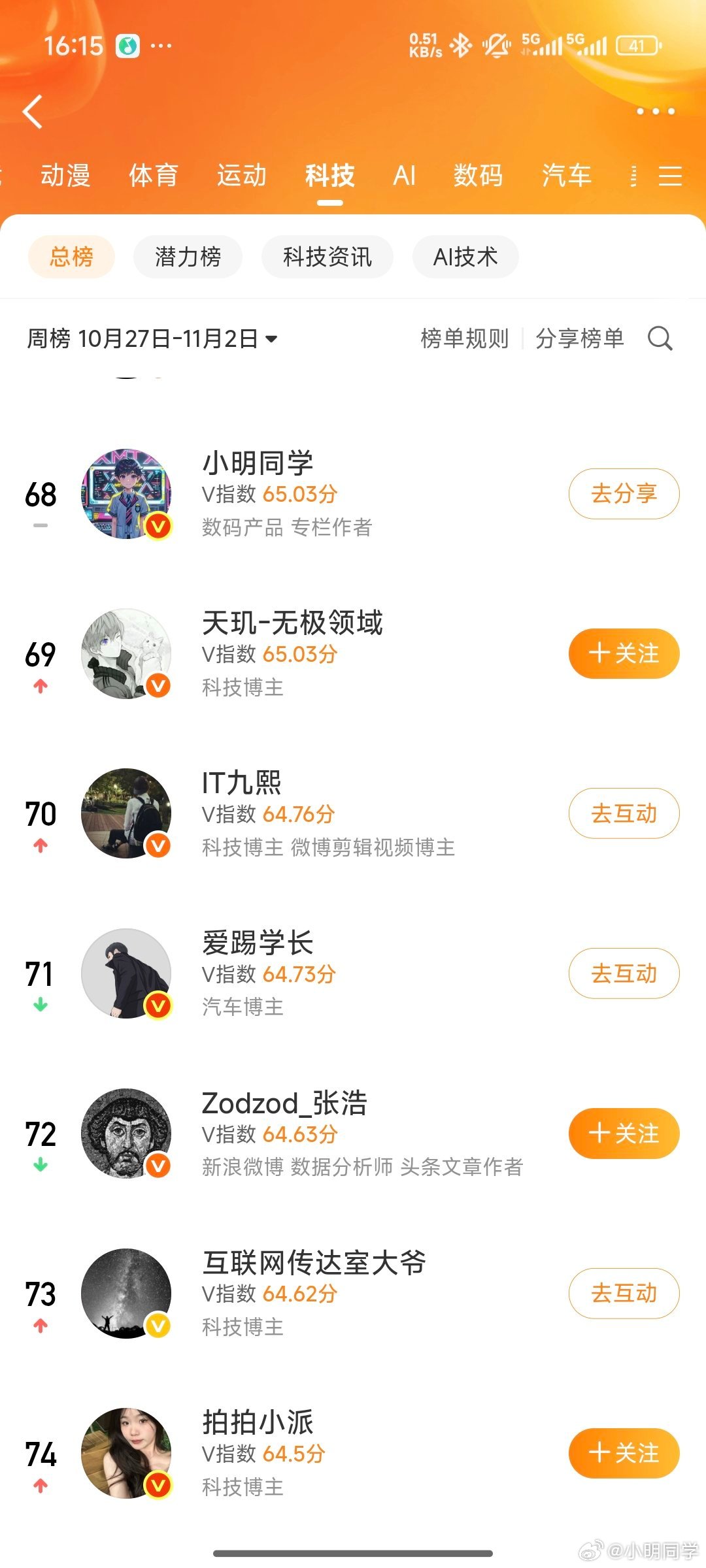 连续三周科技领域V影响力排名68，这个数字还挺吉利。啥时候老铁们能送我去顶楼看看