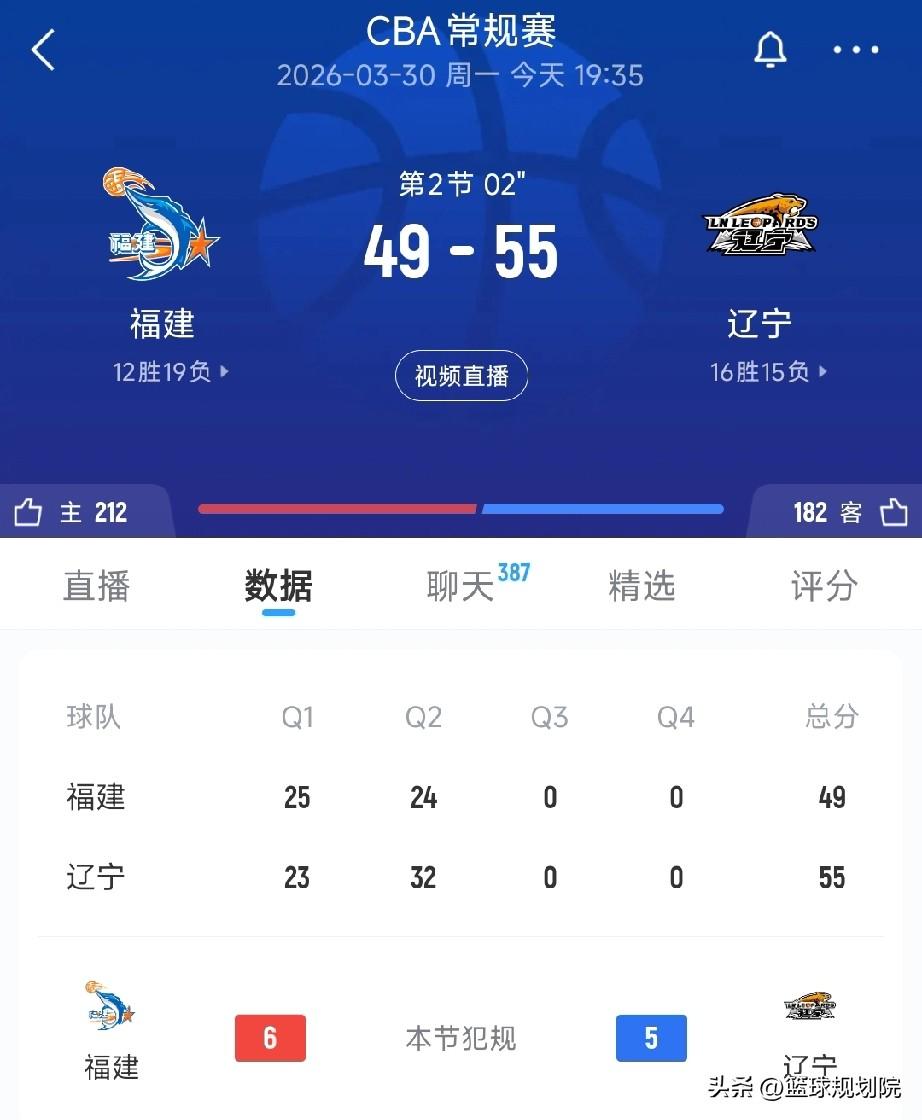 状态回暖，辽宁男篮半场领先福建6分！

辽宁男篮客场挑战福建的比赛，目前半场比赛