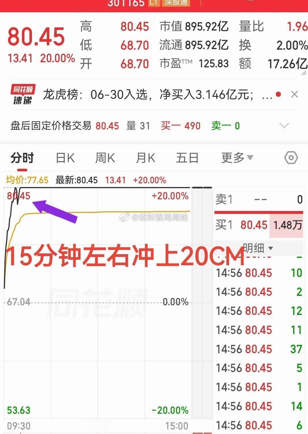 今天15分钟左右冲上20CM周二简直不要太猛！！！科技题材在继续扩散！最近一年里