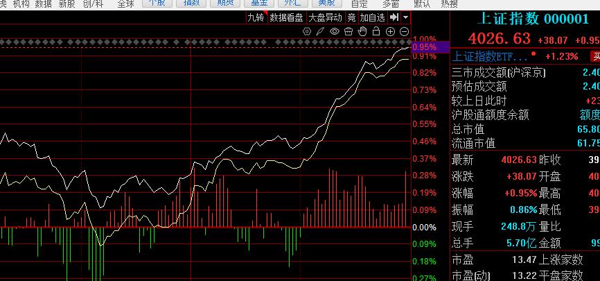 尾盘收在最高点的位置上4026点！创新高了！沪深股市成交金额2.4万亿，保持稳定