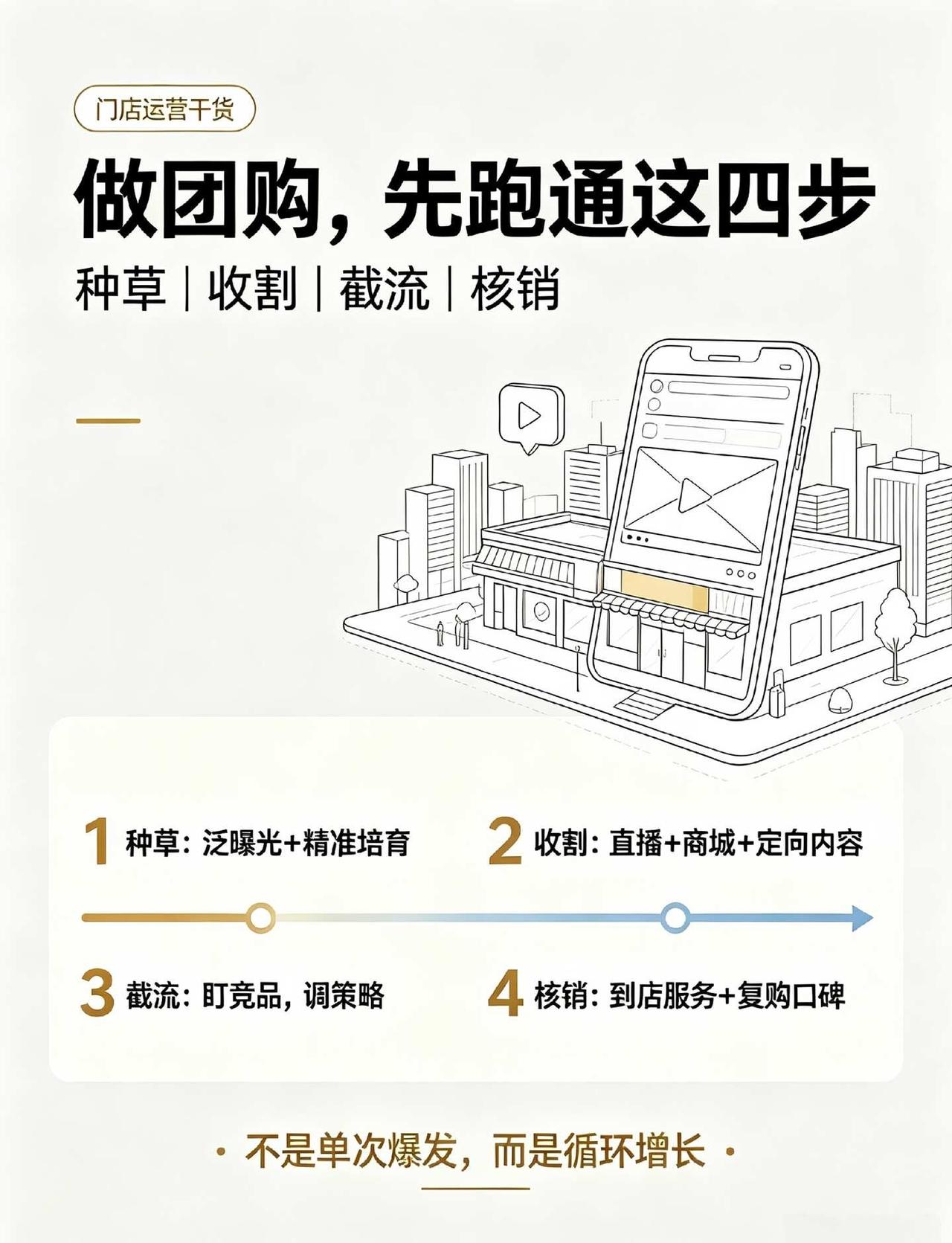 团购本地生活获客逃不开的四大运营周期📚
干团购、本地生活获客，所有账号逃不开四