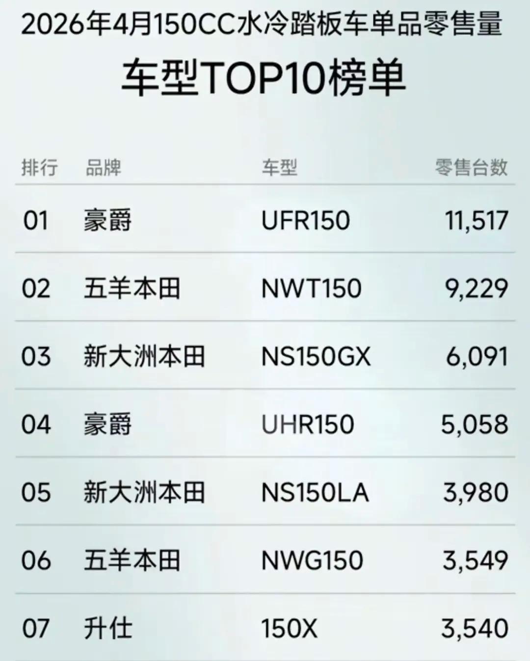 4月150踏板摩托车的销量出炉了，豪爵依旧保持了优势。
只能说，网上说的在热闹，