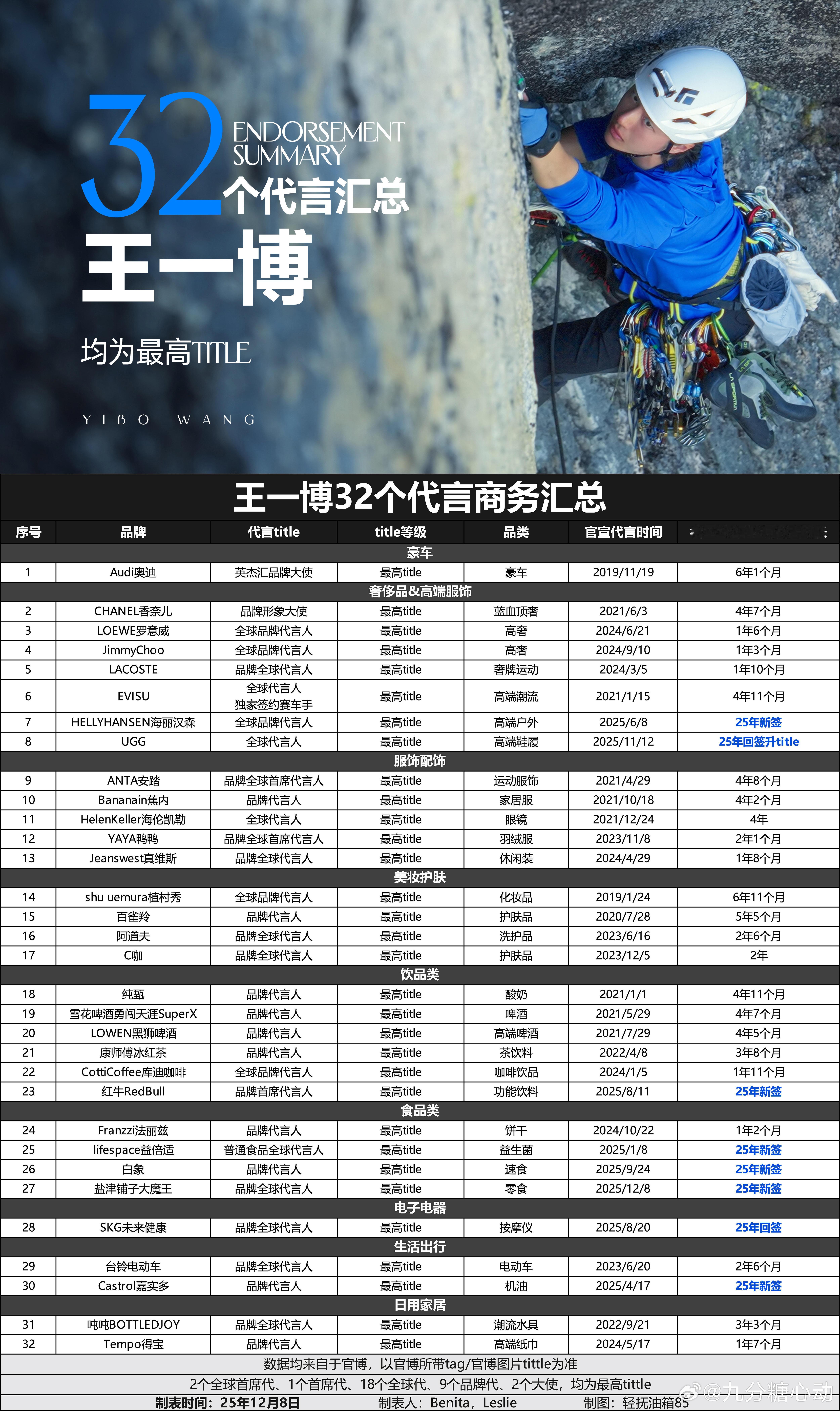 王一博 王一博最新代言汇总:代言总数32个，续约24个，8个新宣代言，2个回签代