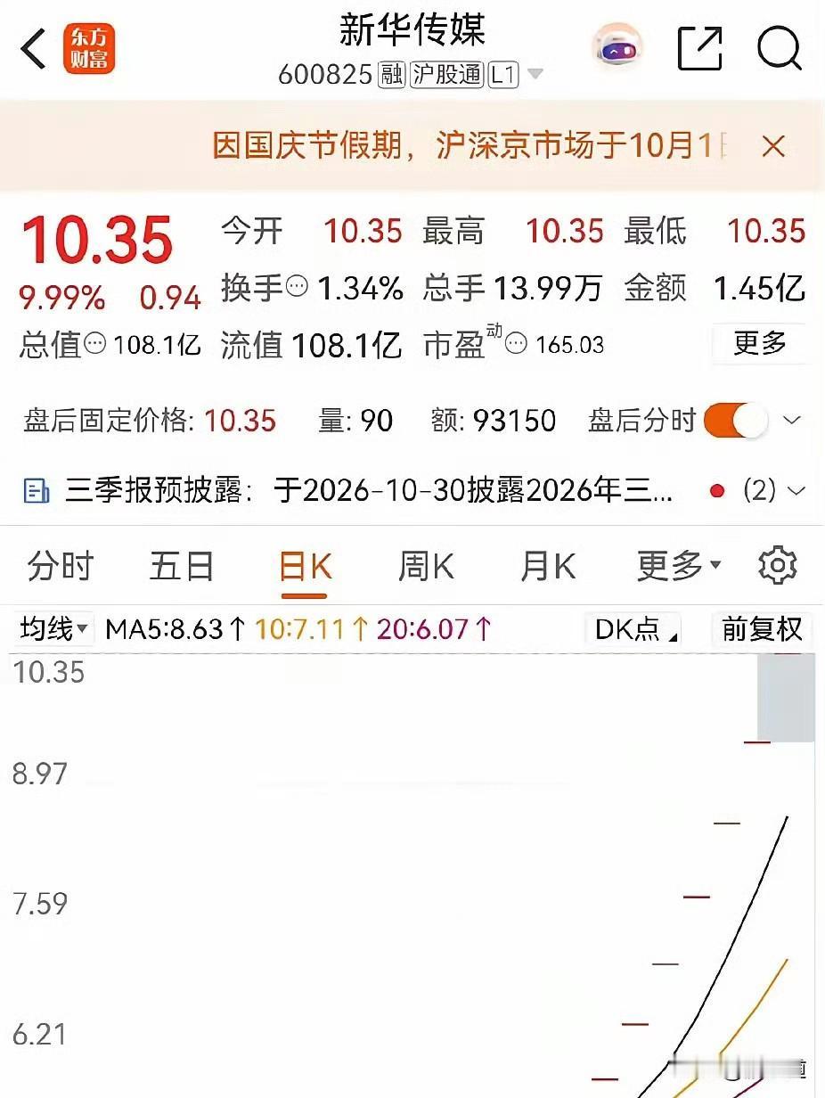 节前新华传媒很抢眼：9月1日收5.30元，停牌重组后9月21日复牌，一路涨到9月