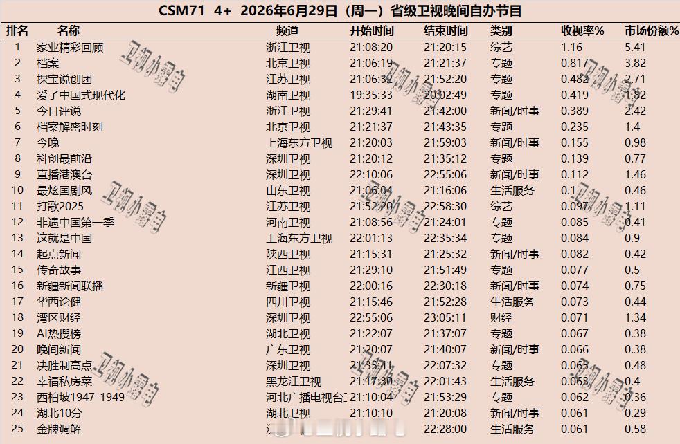 2026年6月29日  csm71 省级卫视 晚间节目收视率 