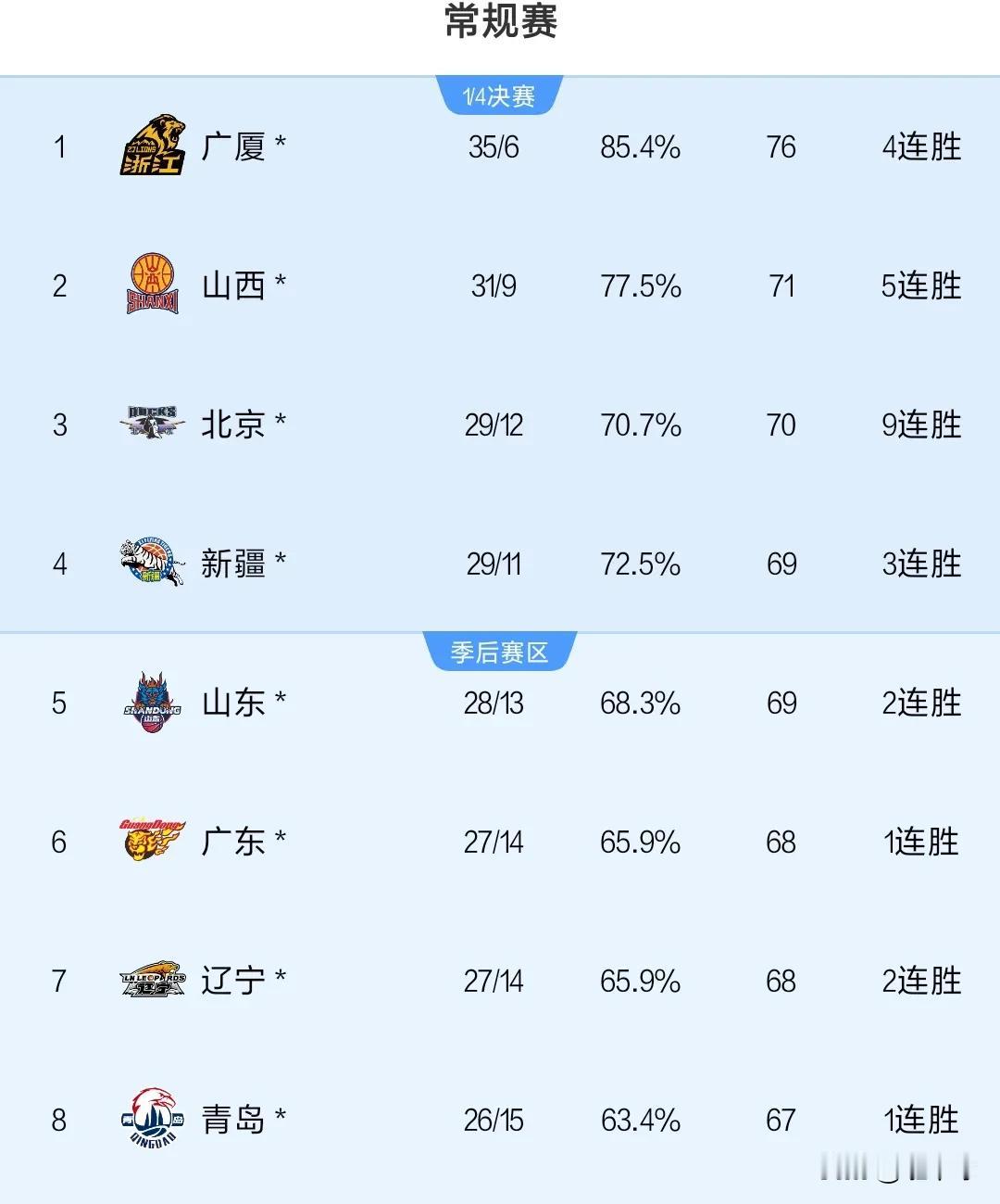 山东高速106：98江苏队后，赞列积分榜第五位！要想直接晋级季后赛，常规赛还有五