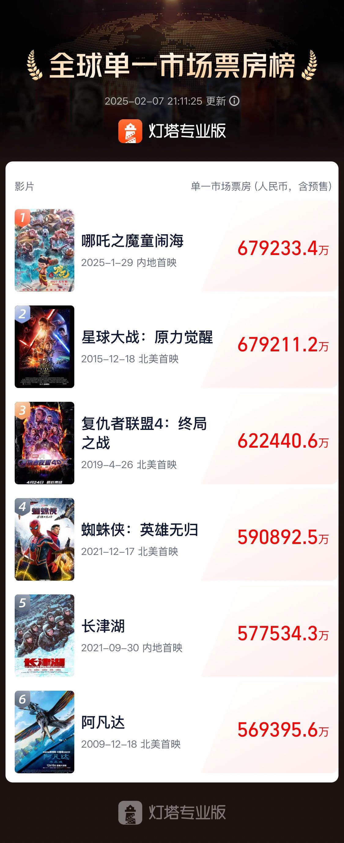 据网络平台数据，截至2月7日21时，《哪吒之魔童闹海》票房（含预售）突破67.9