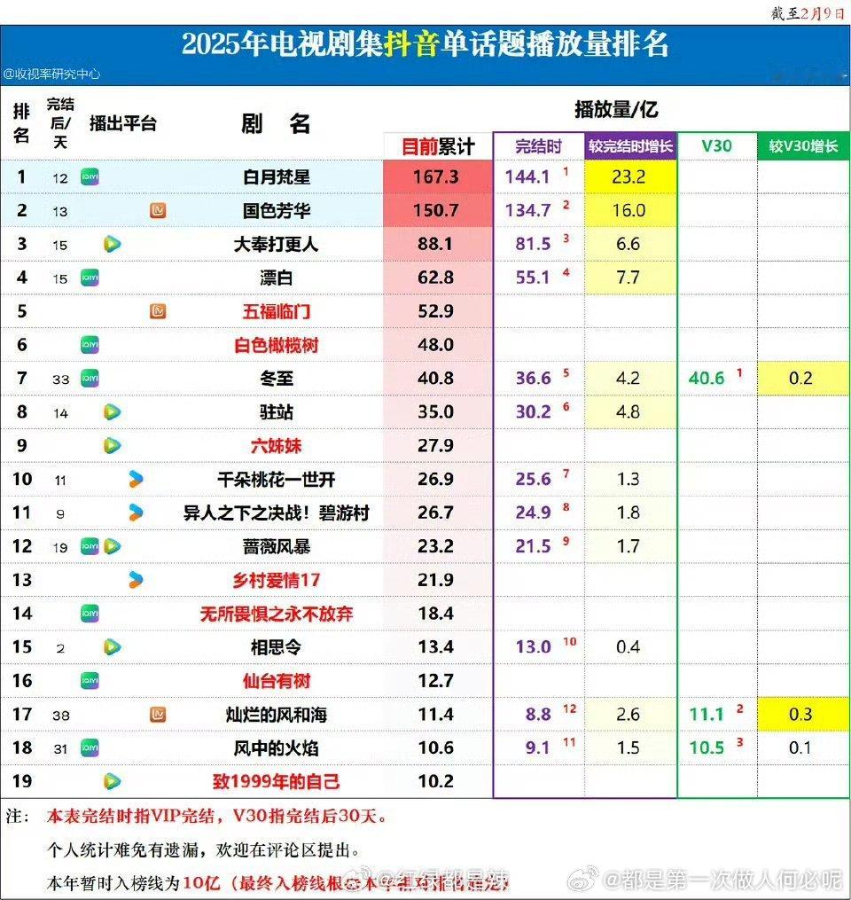 2025电视剧抖单话题播放量排名前五白月梵星国色芳华大奉打更人漂白五福临门 