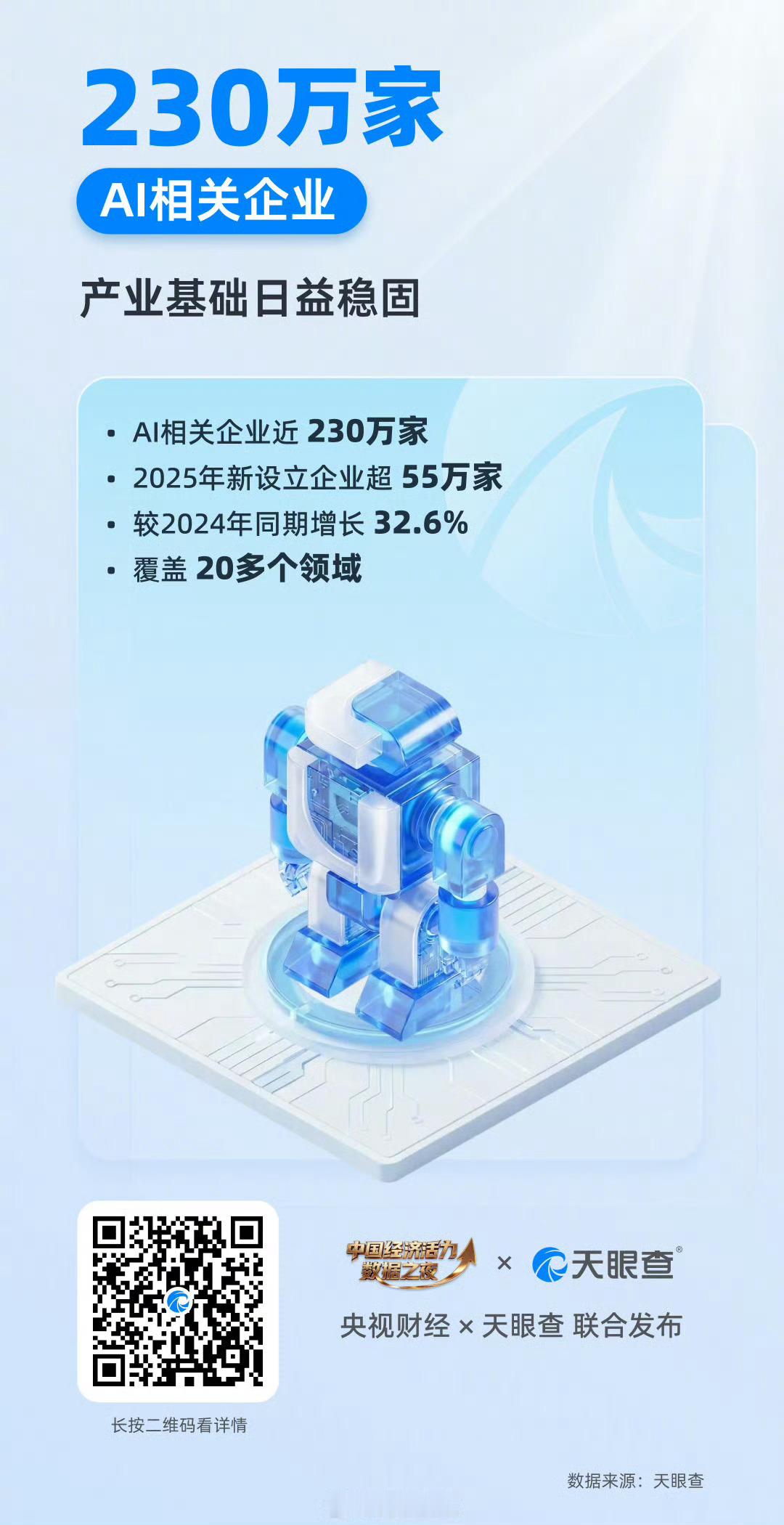 长沙拥有超5万家AI相关企业AI相关企业一年新增55万家 当全国一年新增55万家