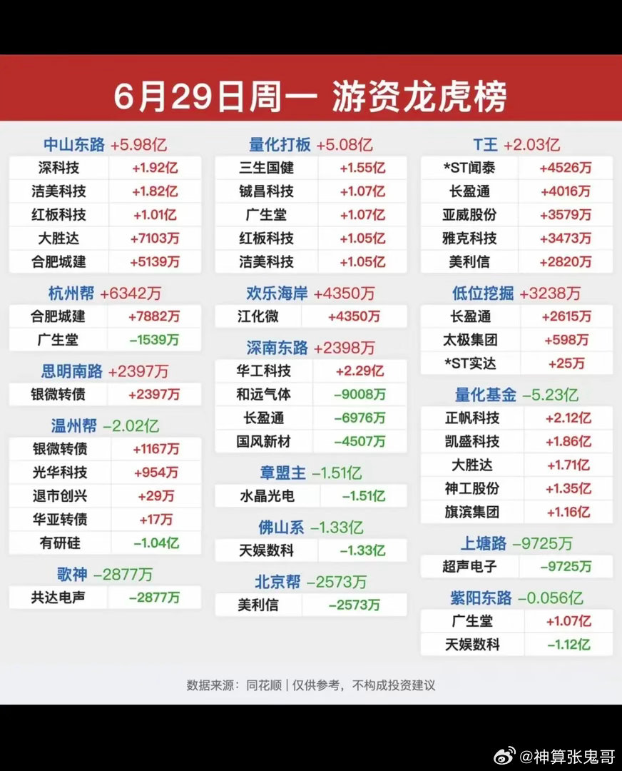 6.29周一  看看游资大佬们都买了啥？！ 游资大佬抢筹 龙虎榜！低位挖掘   