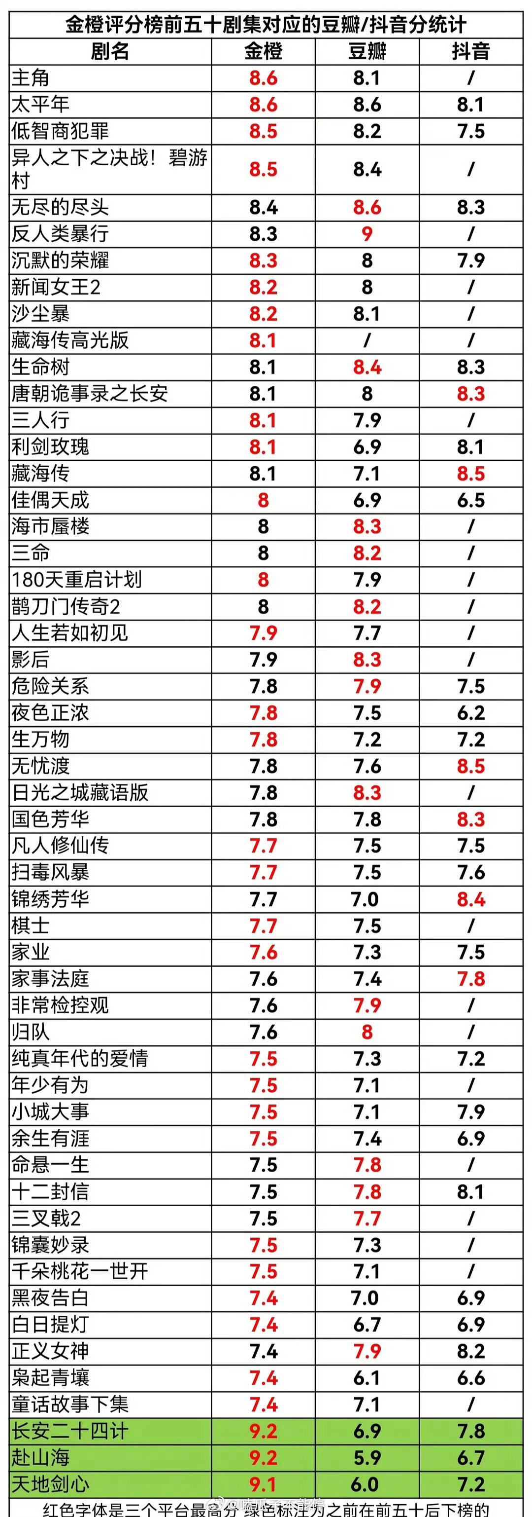 金橙评分榜前五十剧集对应豆瓣和抖的评分 