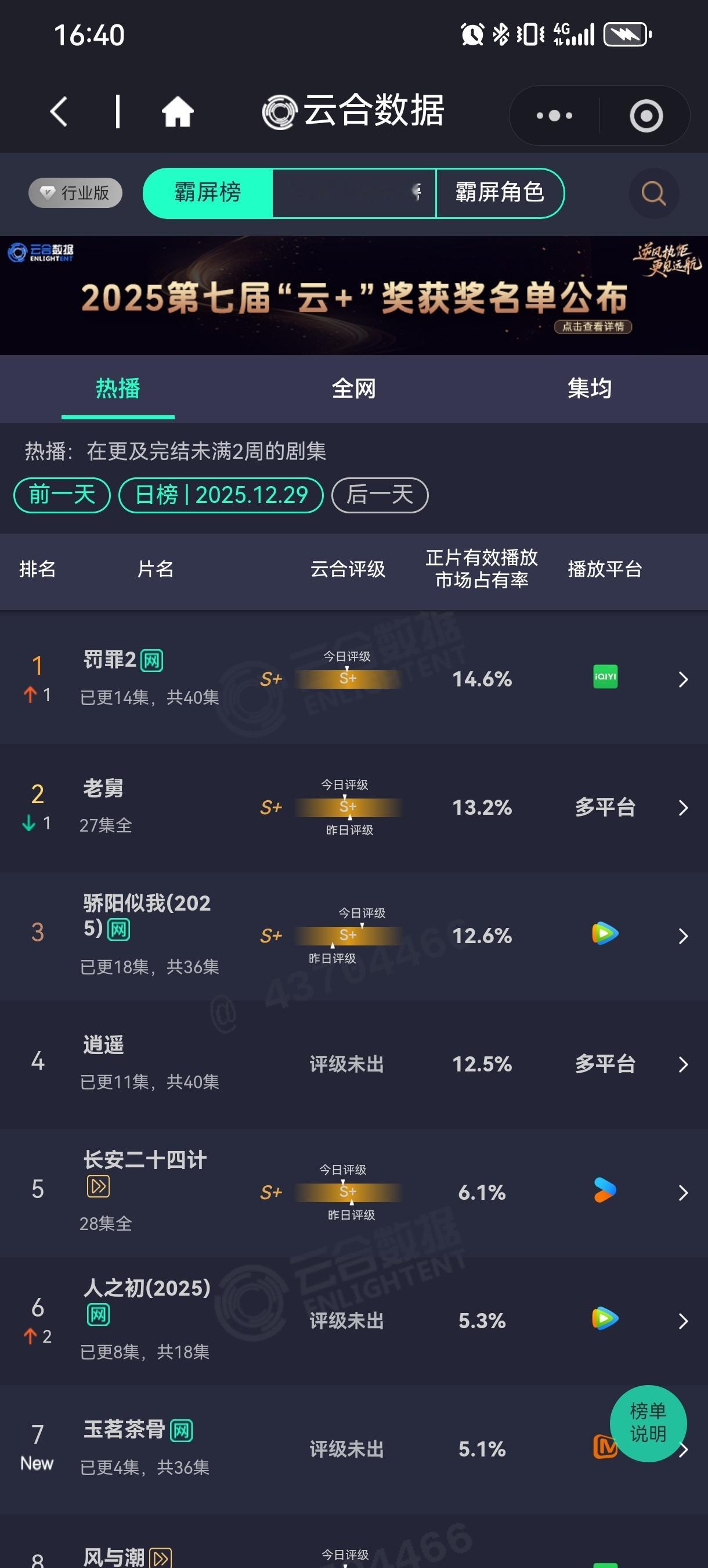 《罚罪2》开播第五个更新日，爱奇艺热度破9000，同时云合和酷云，双云登顶记录一