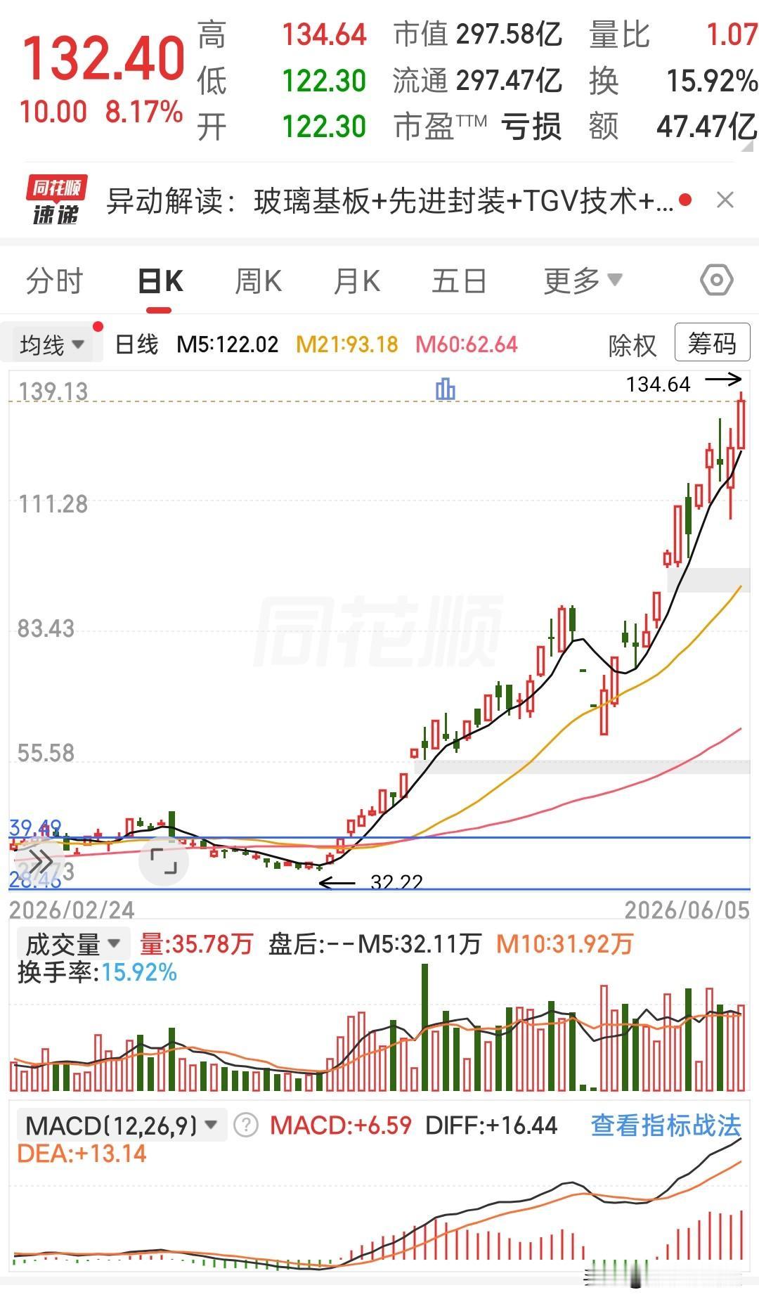 从32块一路爬上来，现在都132了，翻了四倍多。
说真的，这种主升浪，看着是爽，