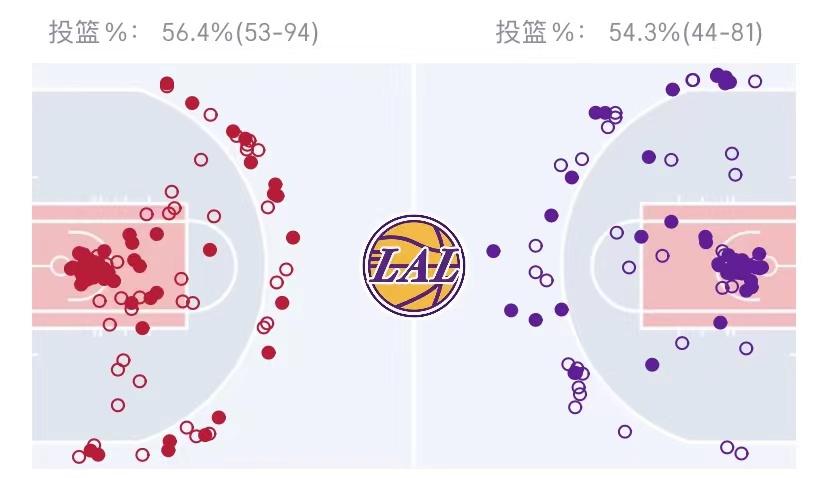 湖人战胜猛龙，赢在罚球。
湖人132-131险胜猛龙，最后时刻，施罗德的三分、西