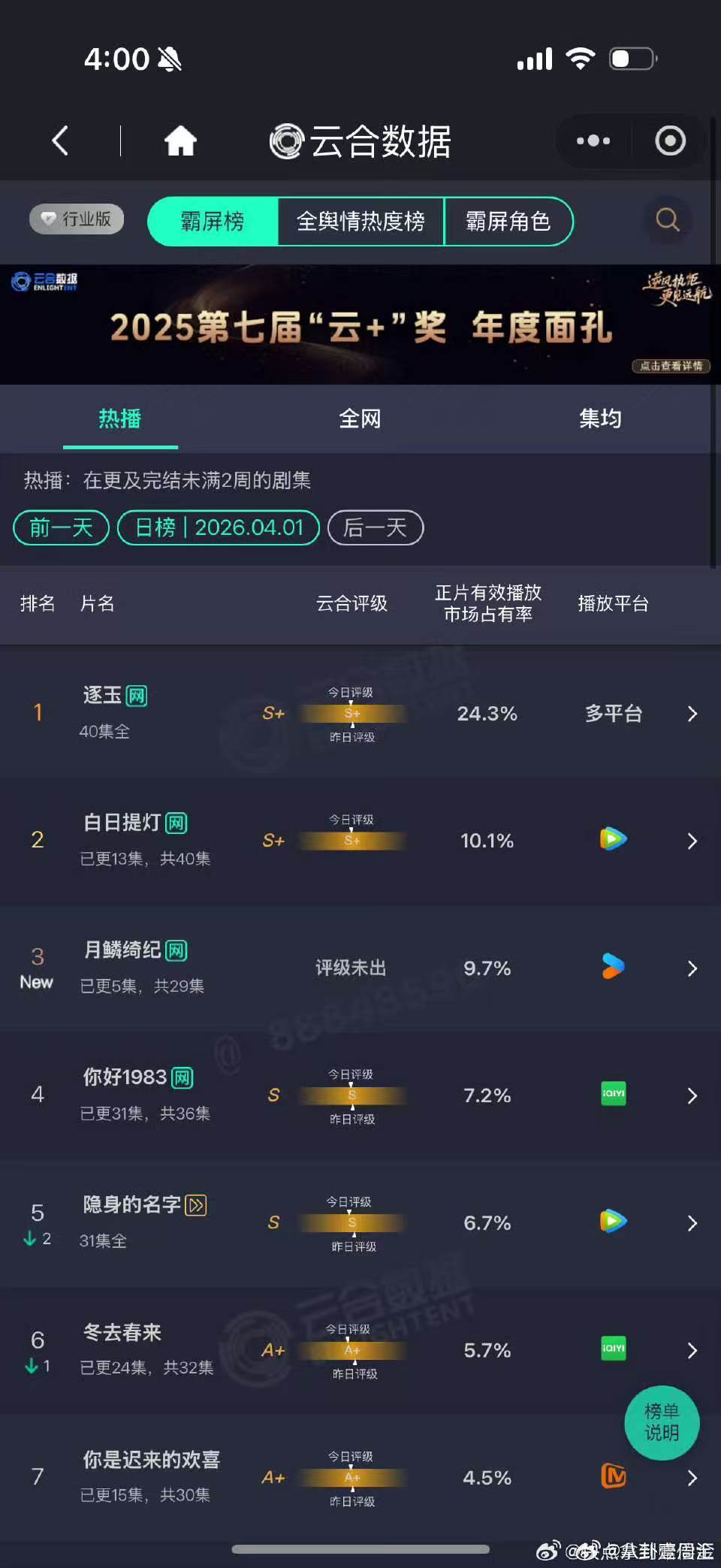 月鳞绮纪首日云合月鳞绮纪云合 鞠婧祎曾舜晞陈都灵田嘉瑞月鳞绮纪首日云合9.7%，
