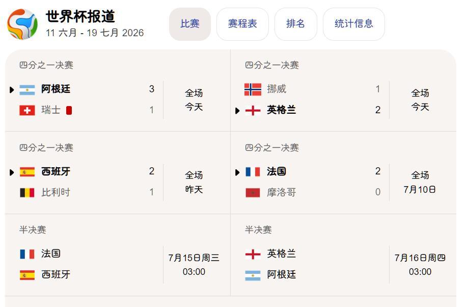 简单来说，世界杯四强是：
法国、西班牙、英格兰、阿根廷。
都是强队。
巧了不是。