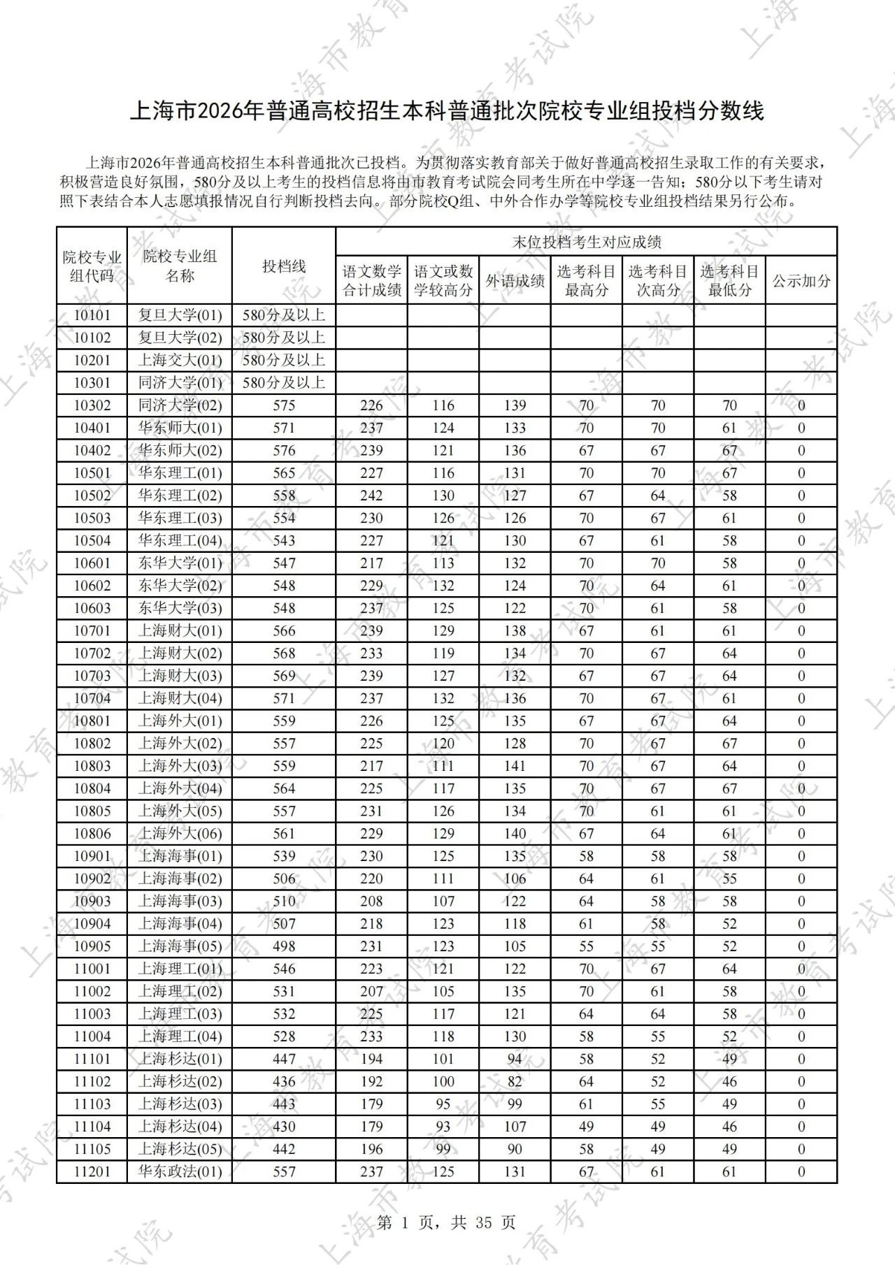 上海高考的投档分数线公布了！今天上午终于等到了上海市2026年高考本科普通批次投