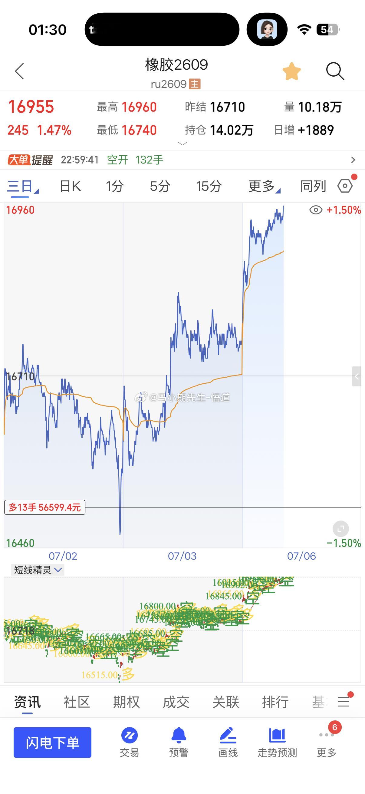 橡胶435点来到三位一体量价信号系统的日量级别16980形成充分反弹，见图三接下