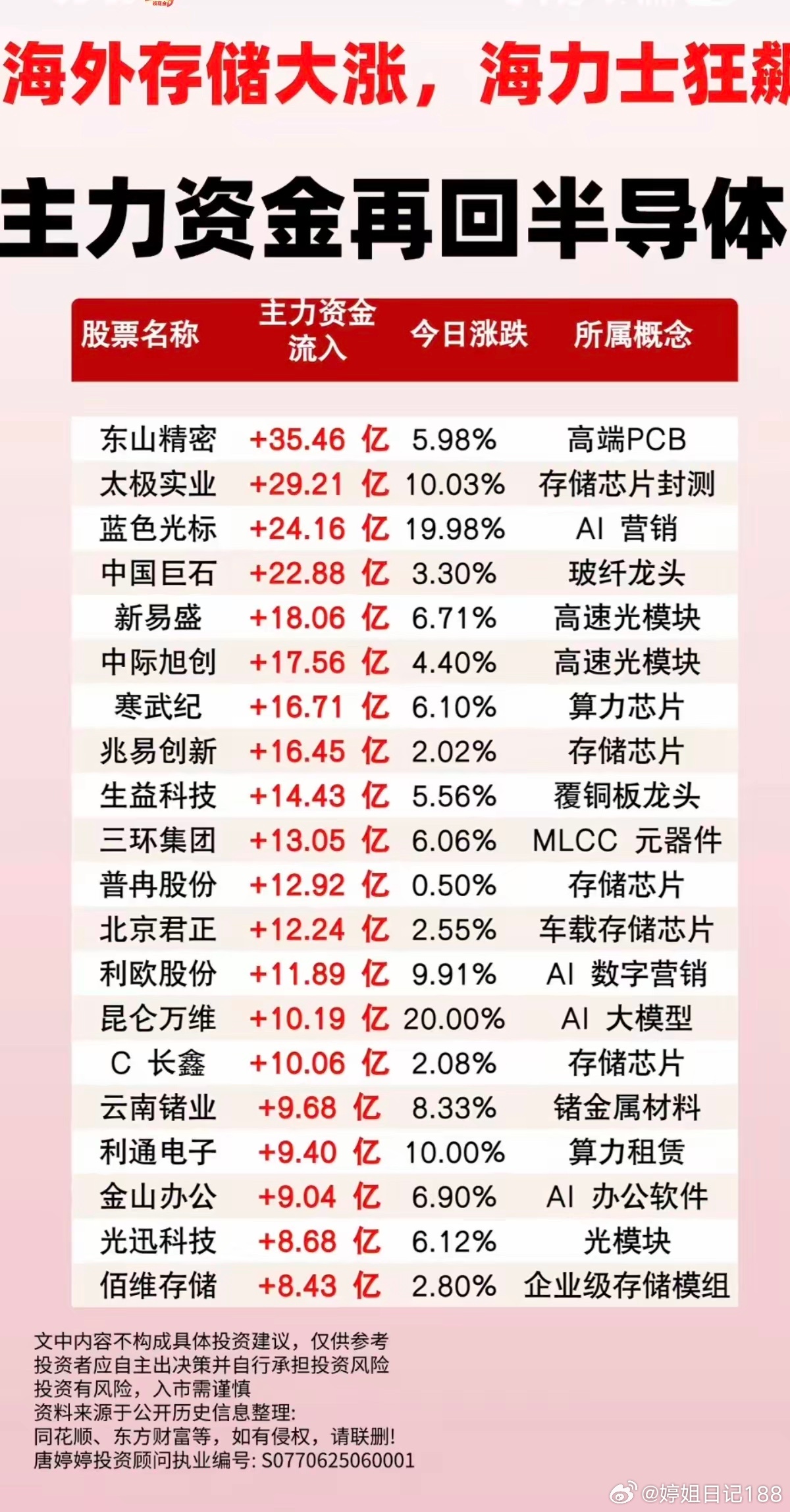 海外存储大涨，主力资金再回半导体！1.高端PCB2.存储芯片3.高速光模块4.算