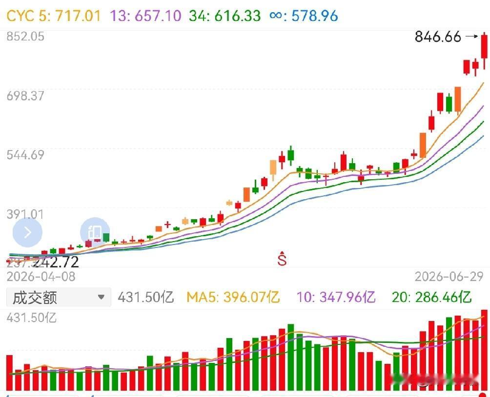 兆易创新和佰维存储大概率领跌这轮存储调整。不只是产业资本主动降温，还有，真正有H