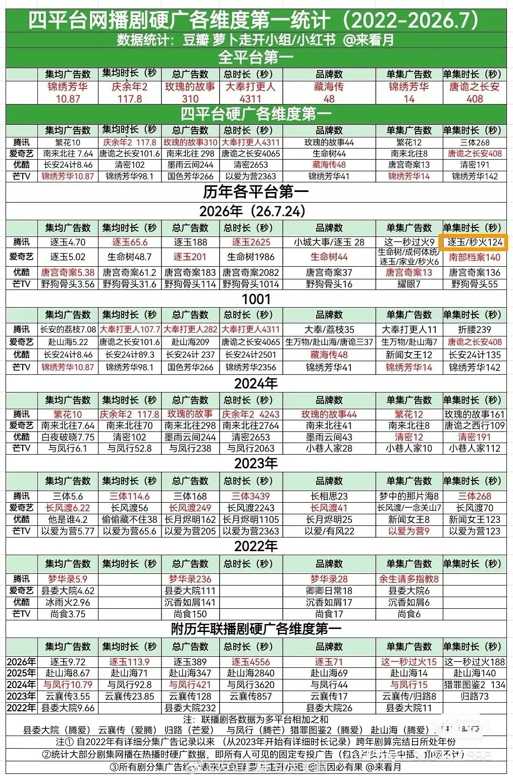 张凌赫《这一秒过火》和《逐玉》单集广告时长并列26年暂第一 逐玉红利 这一秒过火