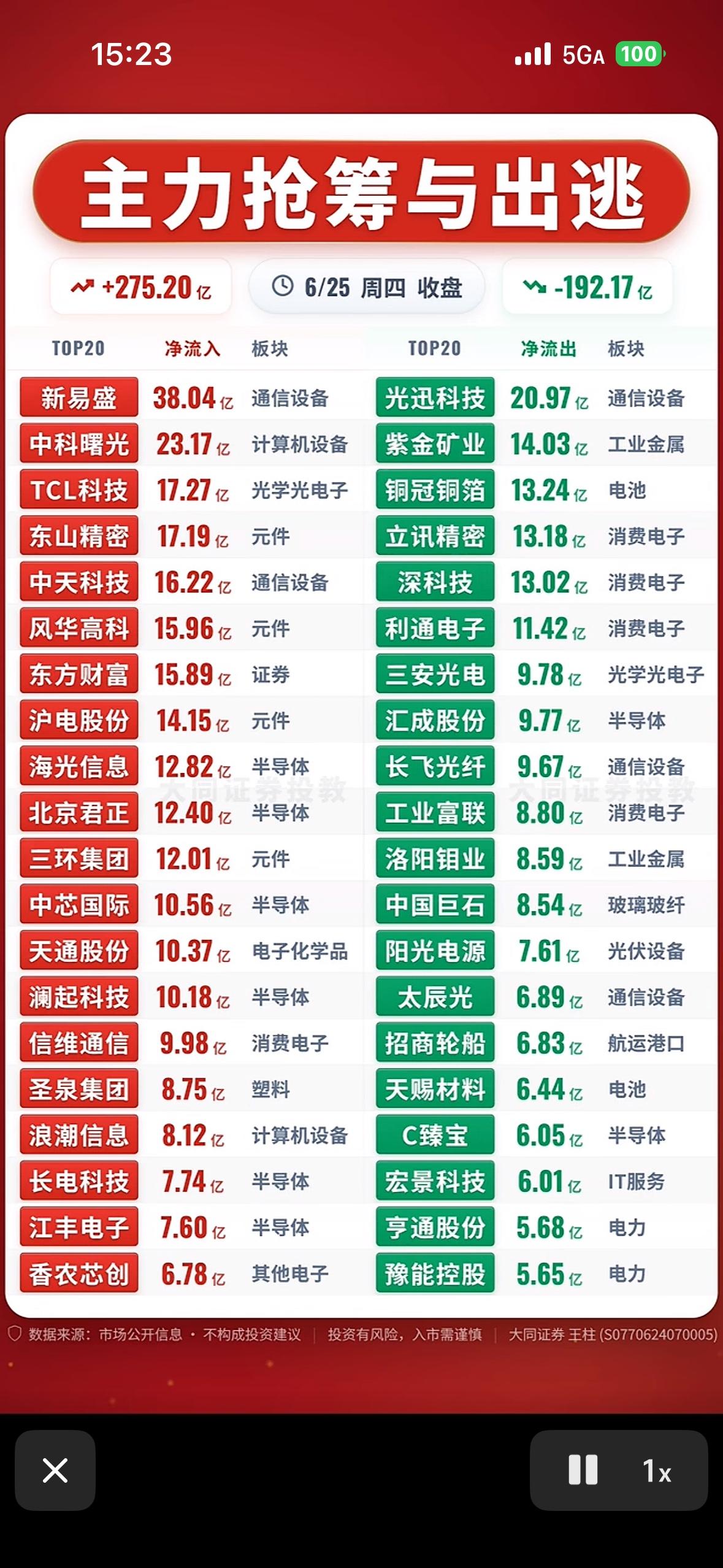 主力抢筹与出逃，涨跌榜揭秘！📈📉

6月25日股市情况有点复杂。从隔夜挂单看