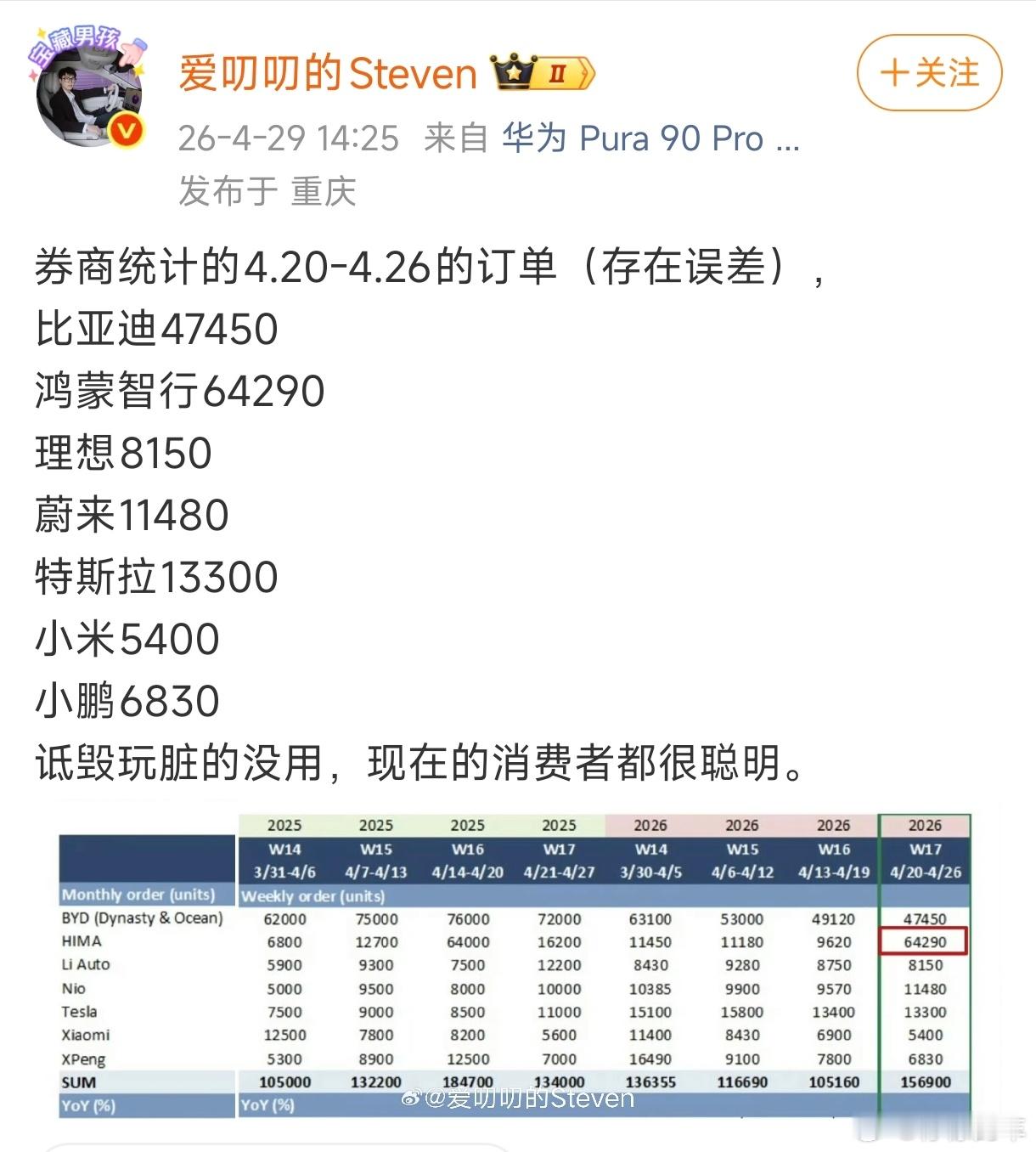 鸿蒙智行一周卖6万多台？那一个月不得冲着20万去了