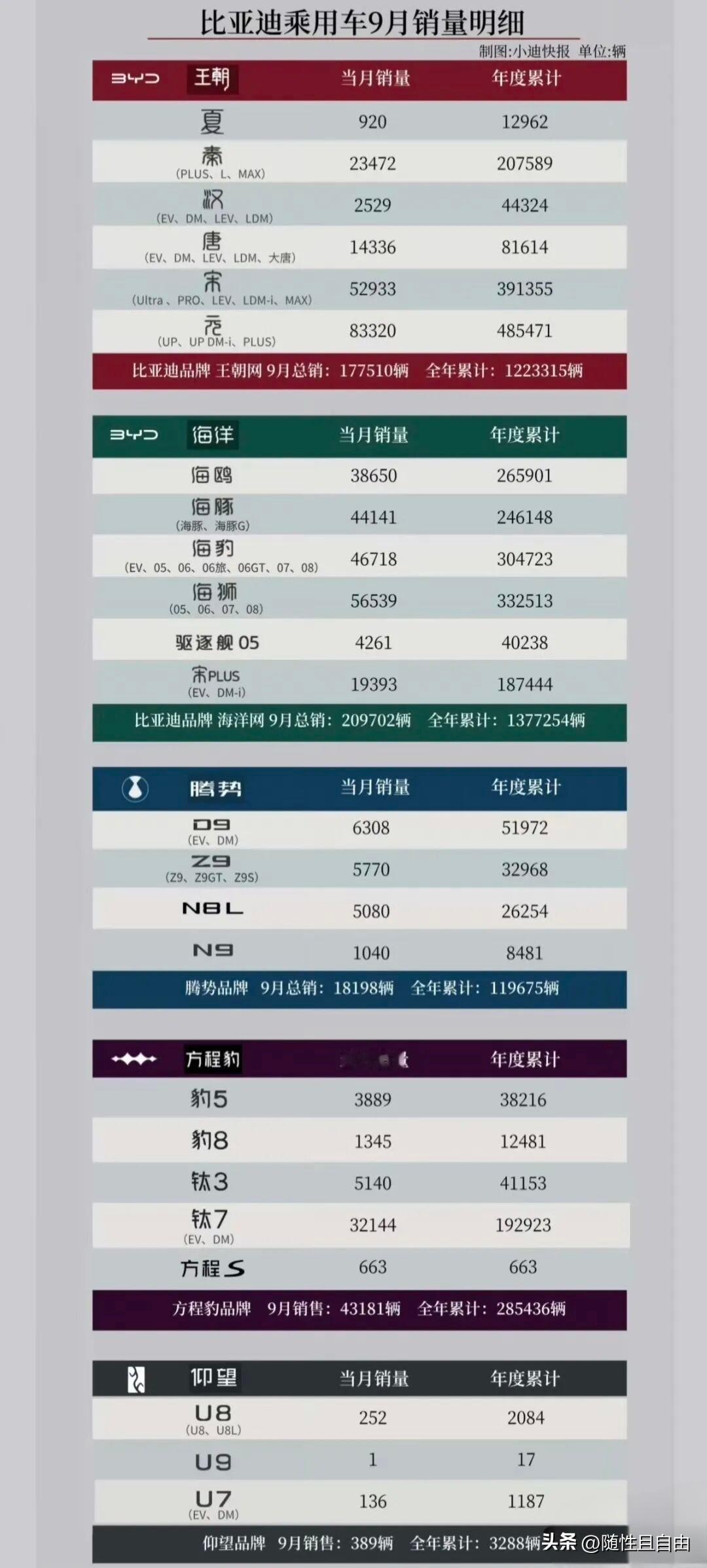 从各个车型的销量明细来看，比亚迪秦，比亚迪汉这两个IP怎么不行了，尤其是比亚迪汉