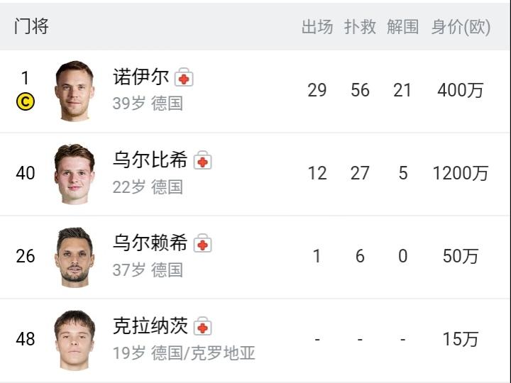 一线队四位门将全伤了，拜仁这确实有点不走运，因此他们不得不启用16岁的门将普雷斯