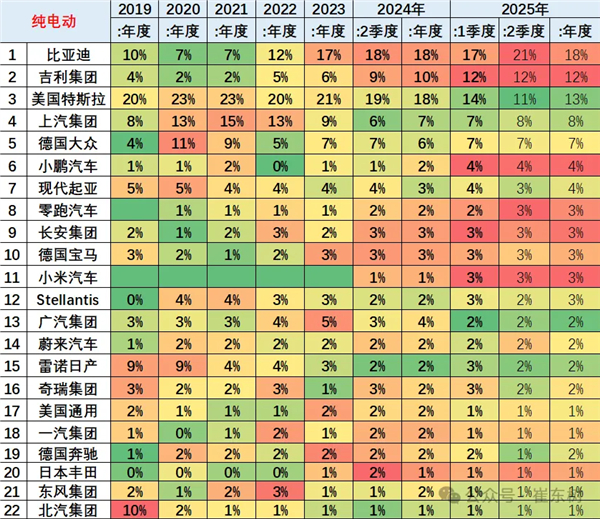 【特斯拉全球纯电车第二名都保不住了 首次被吉利超越】快科技5月30日消息，曾经在