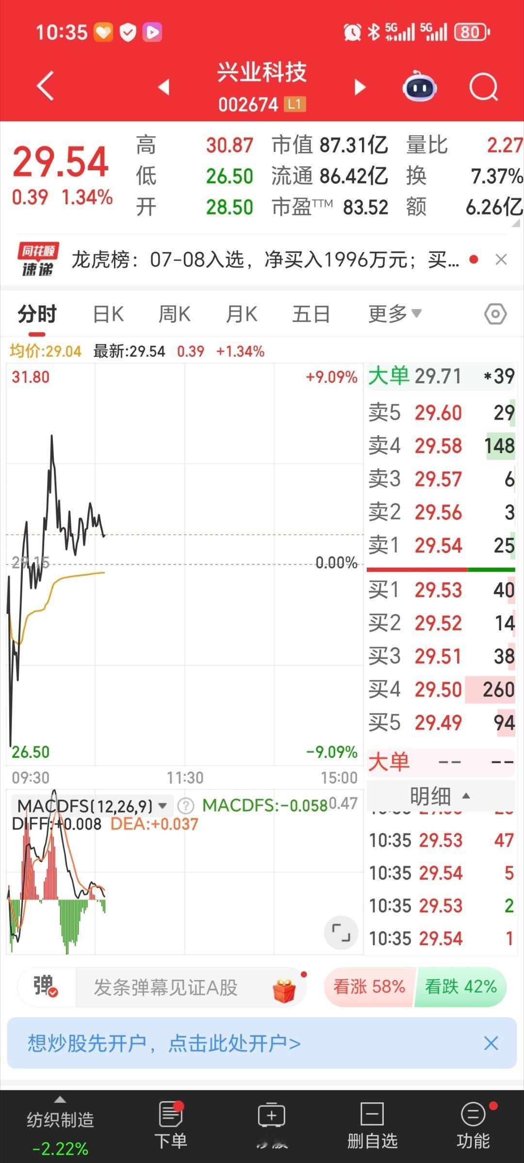 兴业科技002674逢低关注，收到回复888
