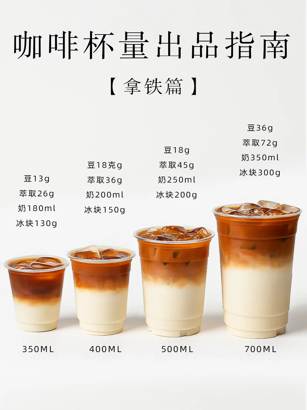 咖啡店创业指南❗️咖啡杯量，拿铁篇☕
