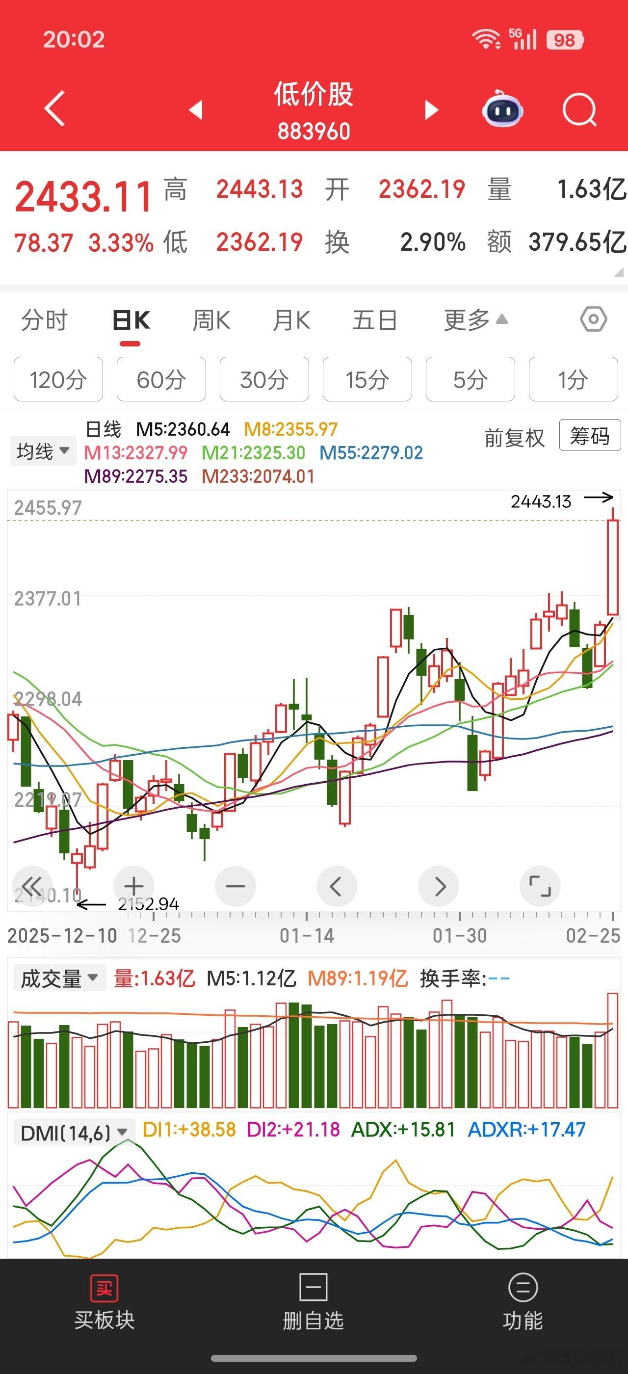 看看低价股整体趋势图形。。。🈶没可能爆发一波低价主升，如果明天板块继续大涨。感