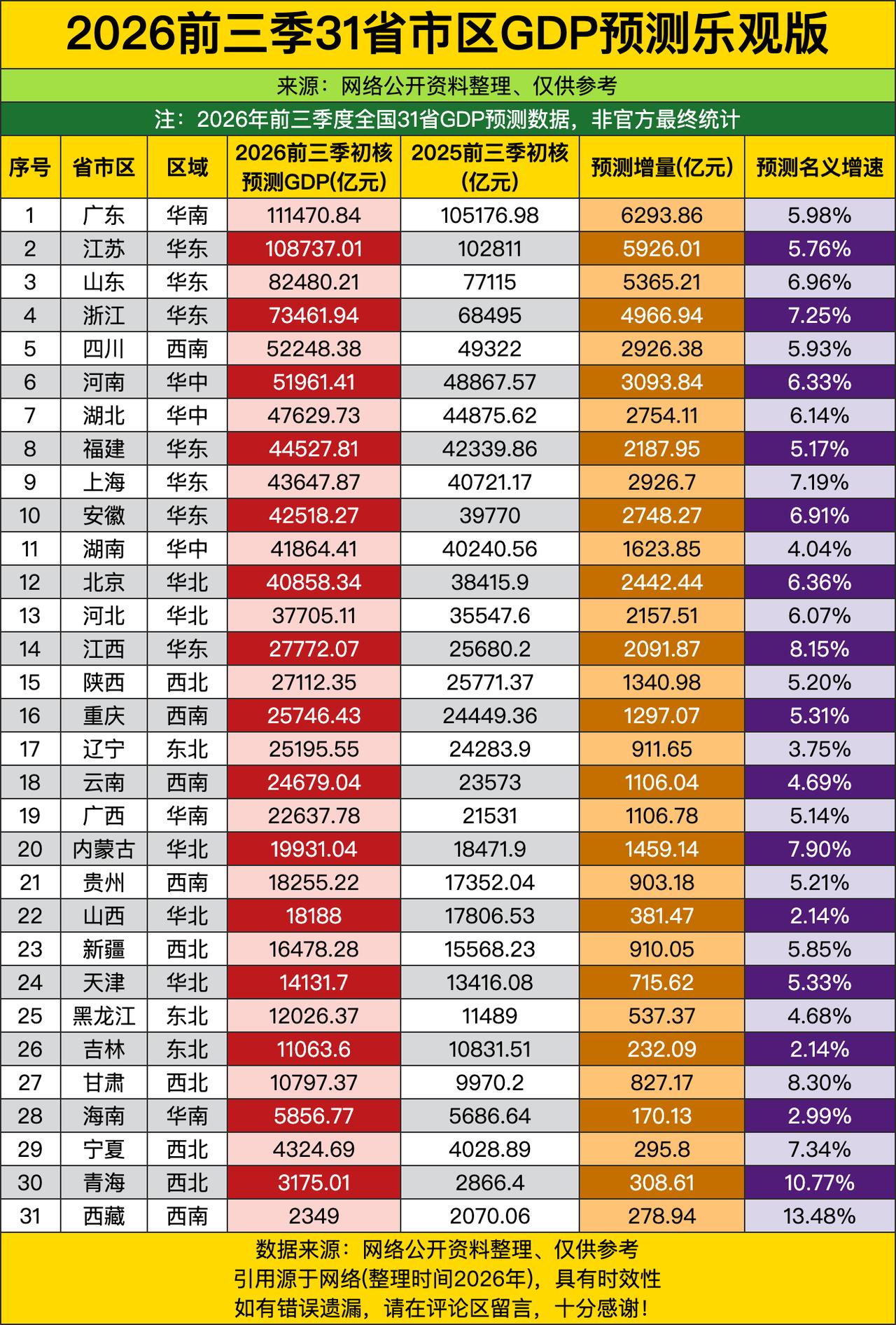 咱先瞧瞧前三季GDP预测榜单前排的“第一梯队老大哥”，广东还是稳坐头把交椅，预测