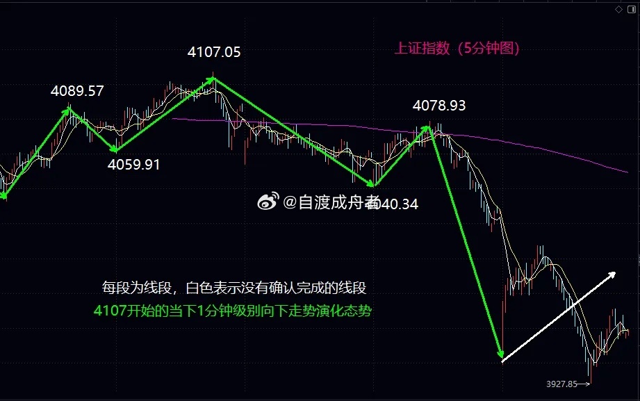 梅尼耶女友臀胯又打了100支玻尿酸大盘中线震荡时间或延长，3900关口是中短线支