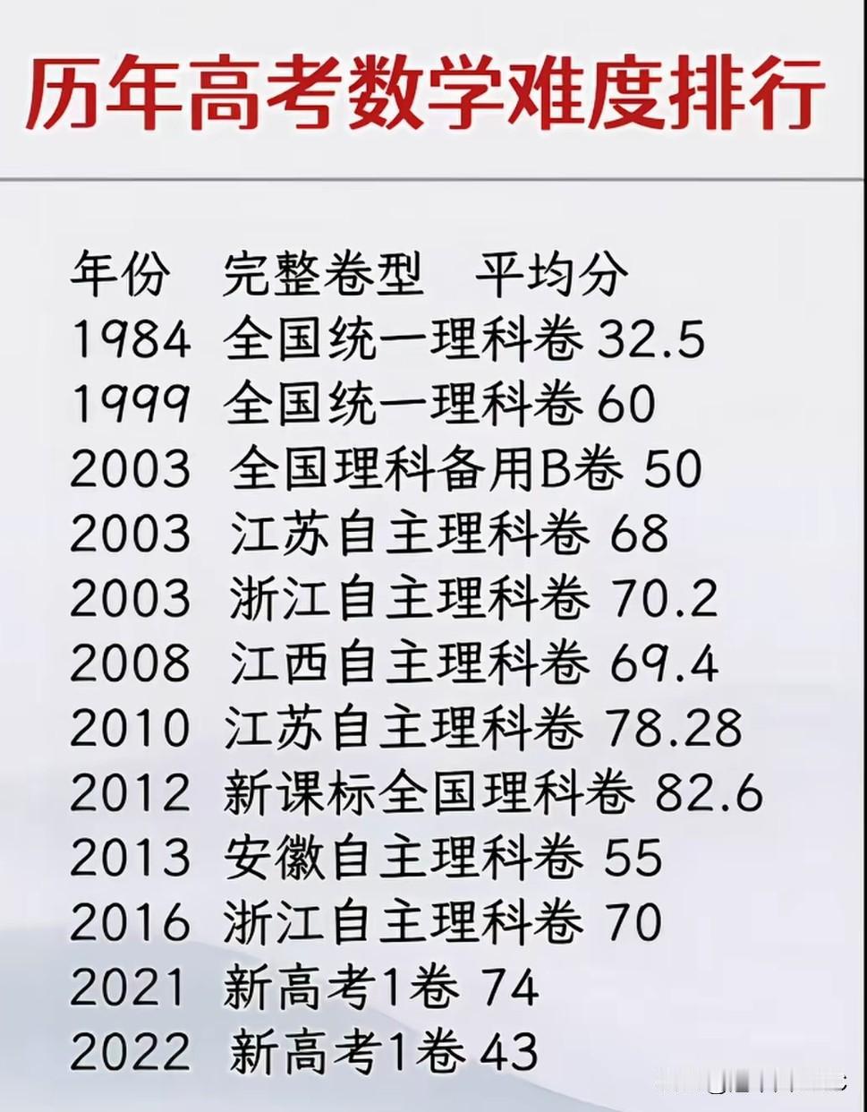 那年高考数学，一本线比上一年二本线还低9分。

历年高考数学地狱榜，1984年全