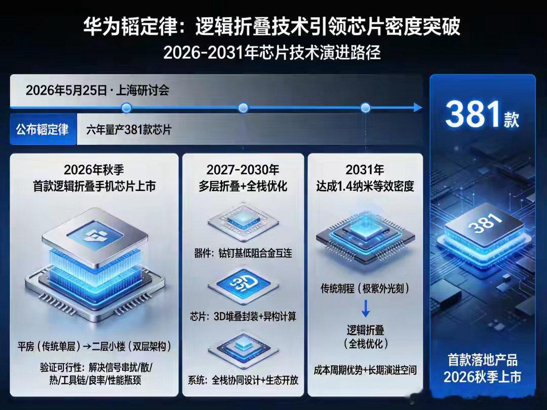 华为韬定律：381款芯片验证后，如何实现1.4纳米等效密度 
