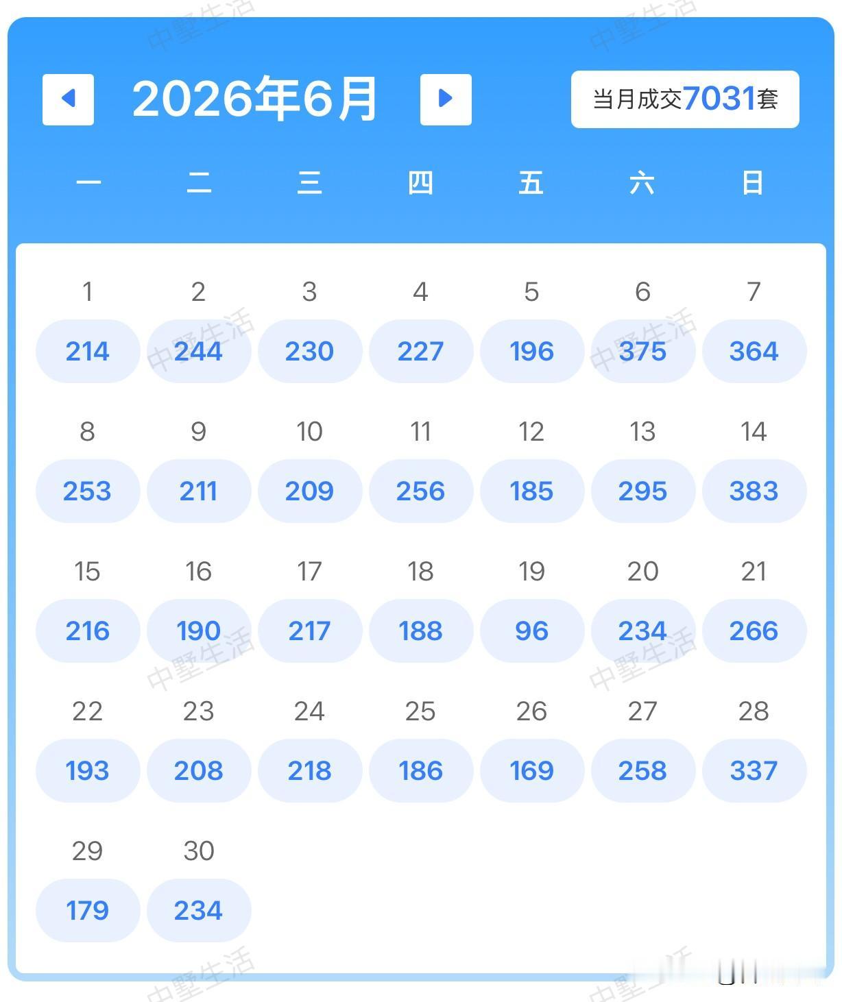合肥6月二手房共计成交7031套，整体保持稳定。