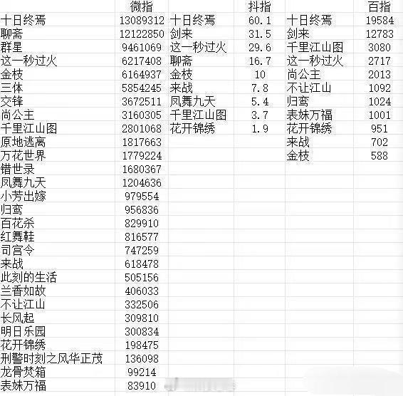 昨天鹅卖菜大会微指百指抖指数据，十日终焉全面登顶 肖战十日终焉腾讯招商会
